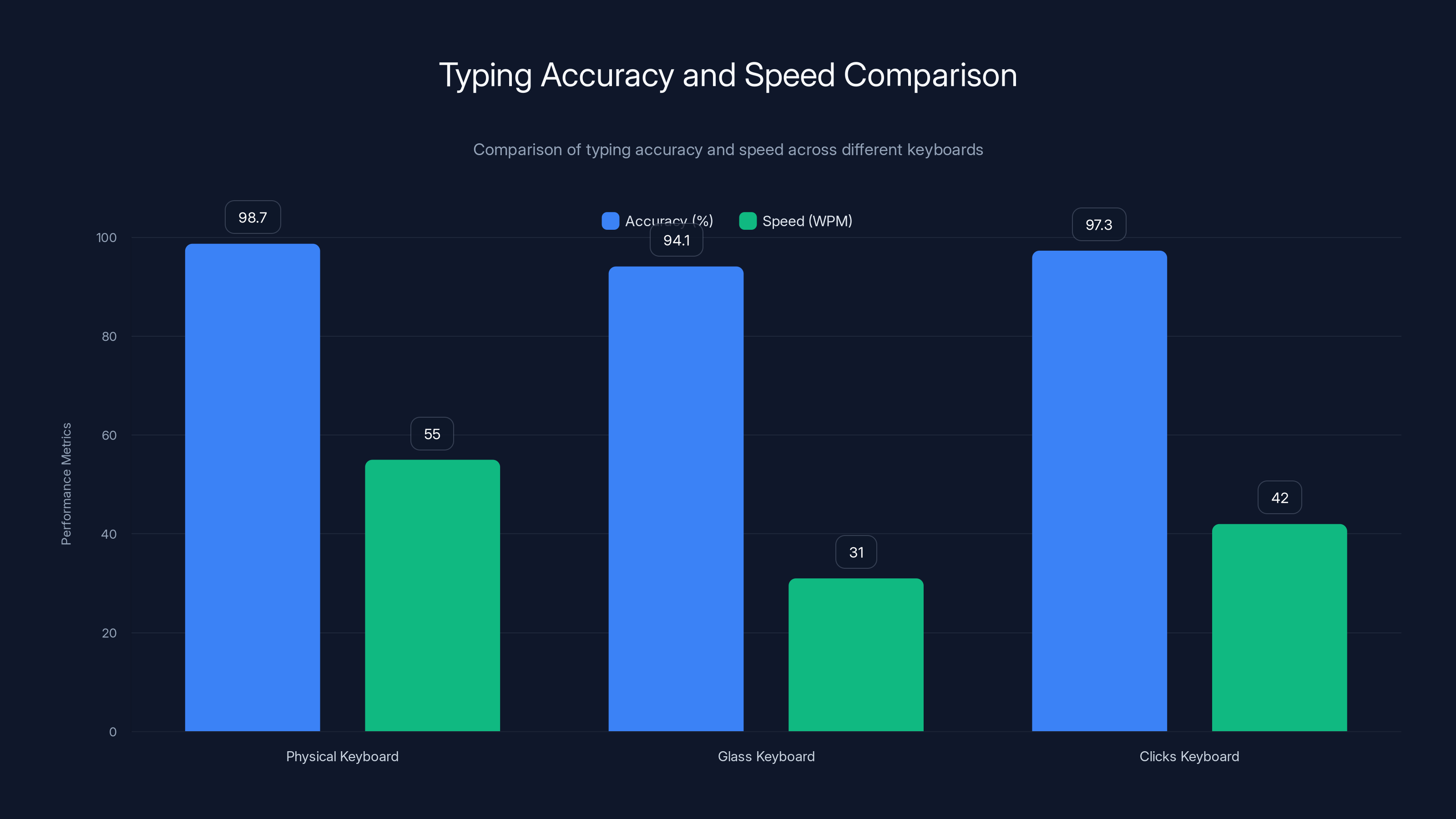 Typing Accuracy and Speed Comparison