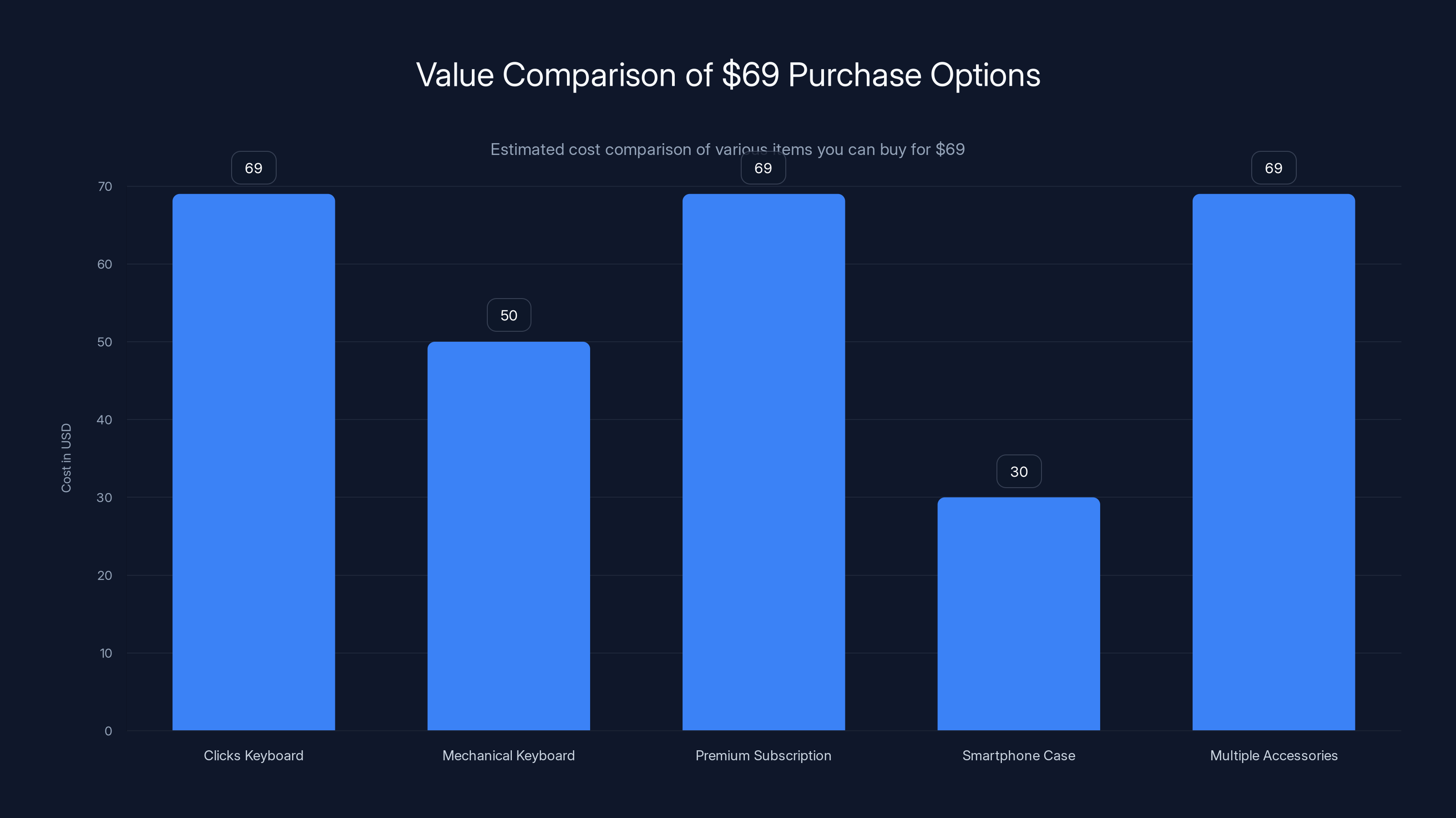 Value Comparison of $69 Purchase Options
