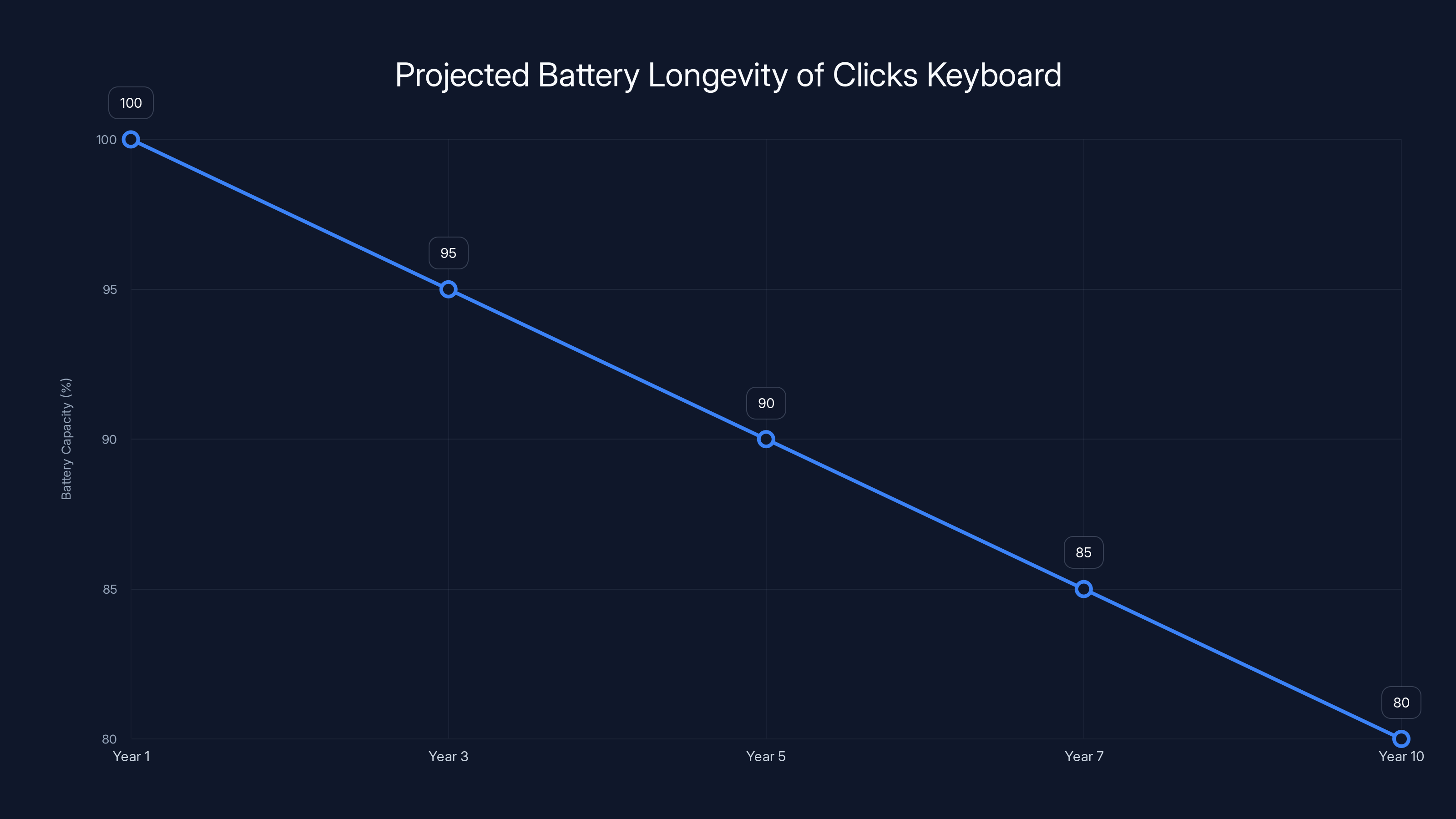 Projected Battery Longevity of Clicks Keyboard