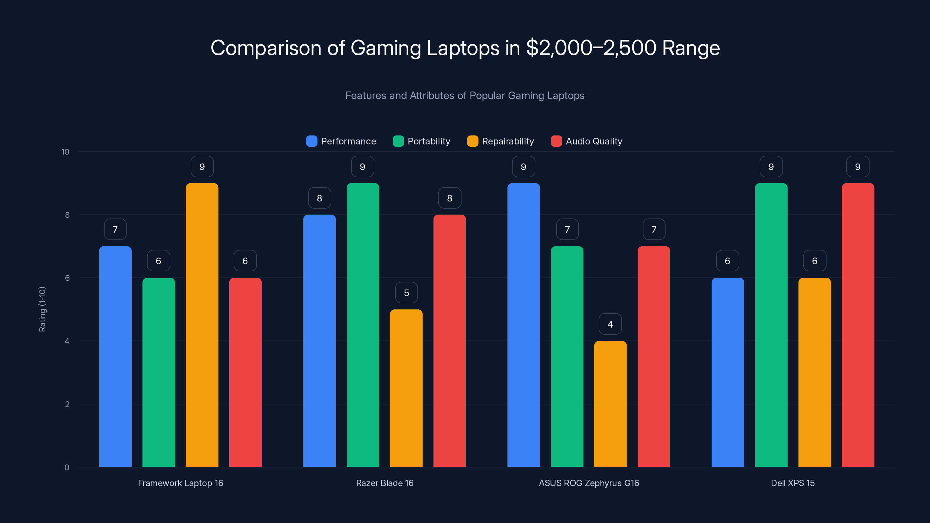 Comparison of Gaming Laptops in $2,000–2,500 Range