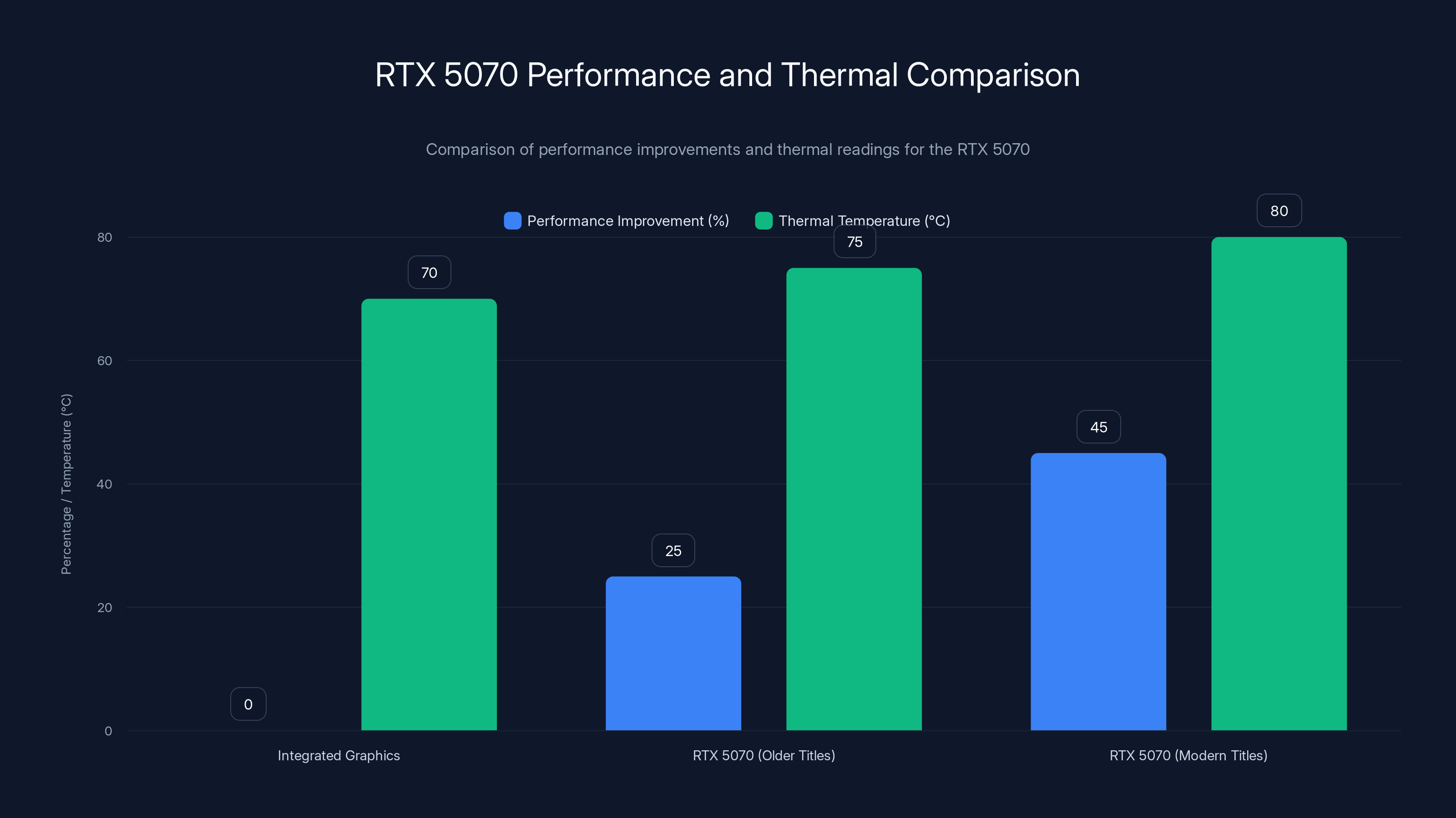 RTX 5070 Performance and Thermal Comparison