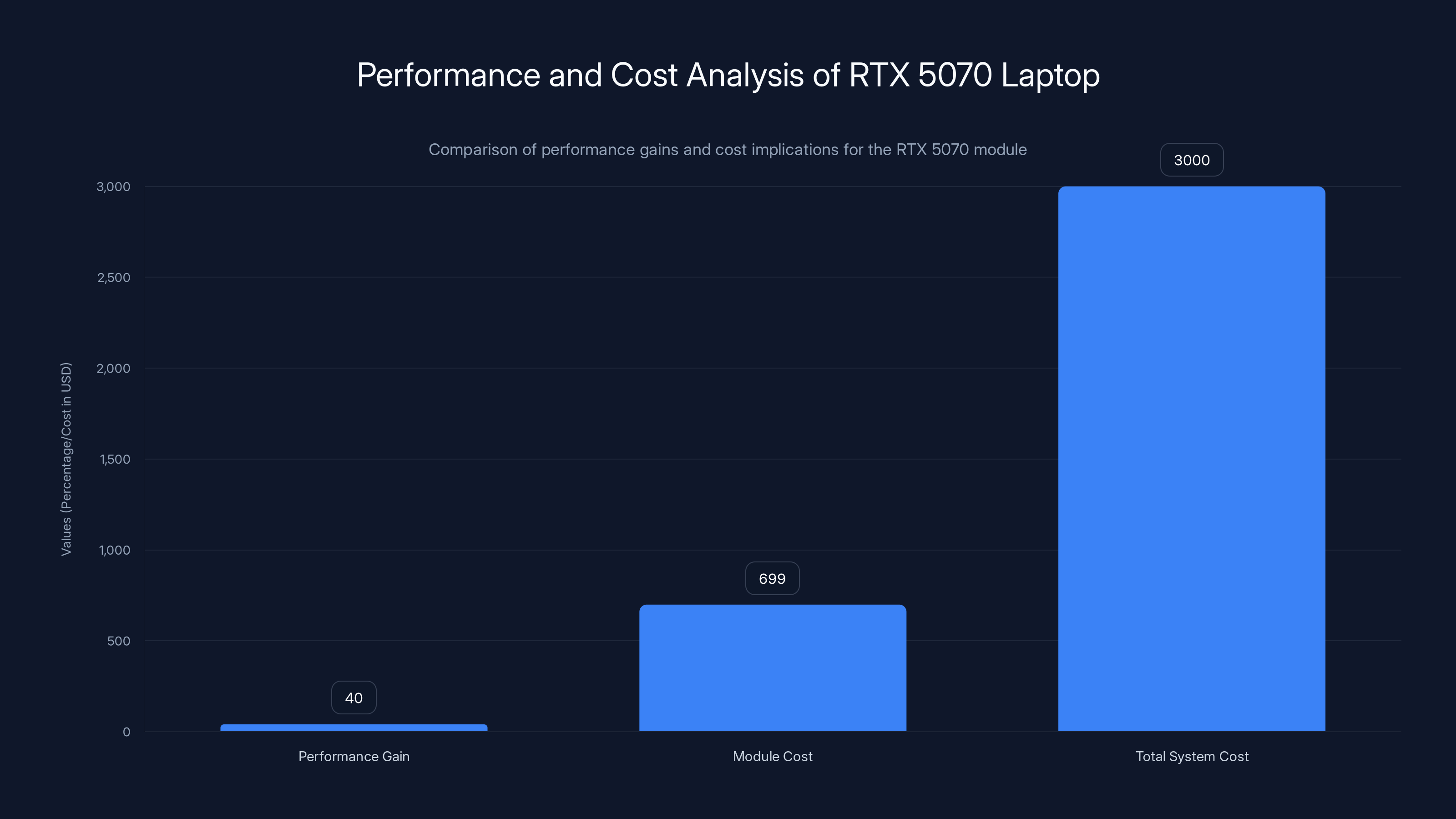Performance and Cost Analysis of RTX 5070 Laptop