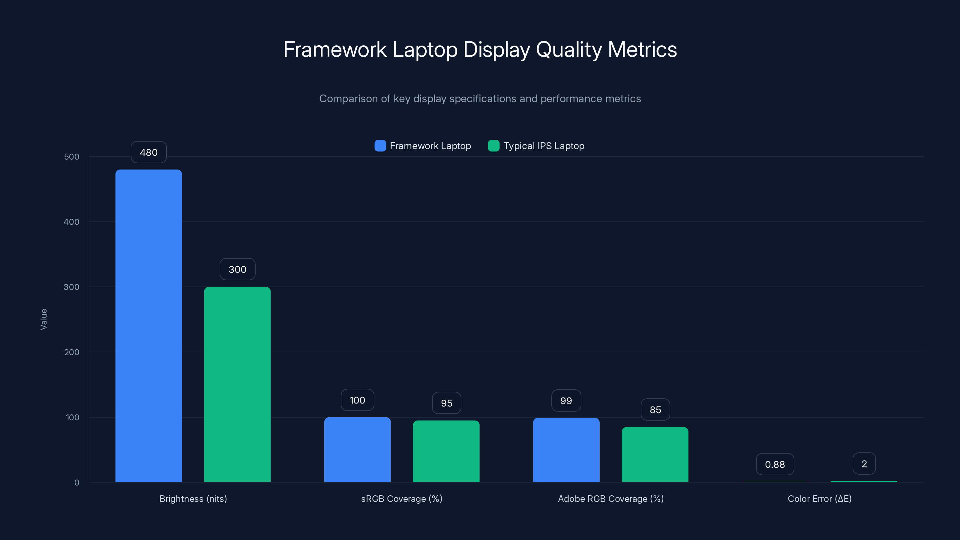 Framework Laptop Display Quality Metrics