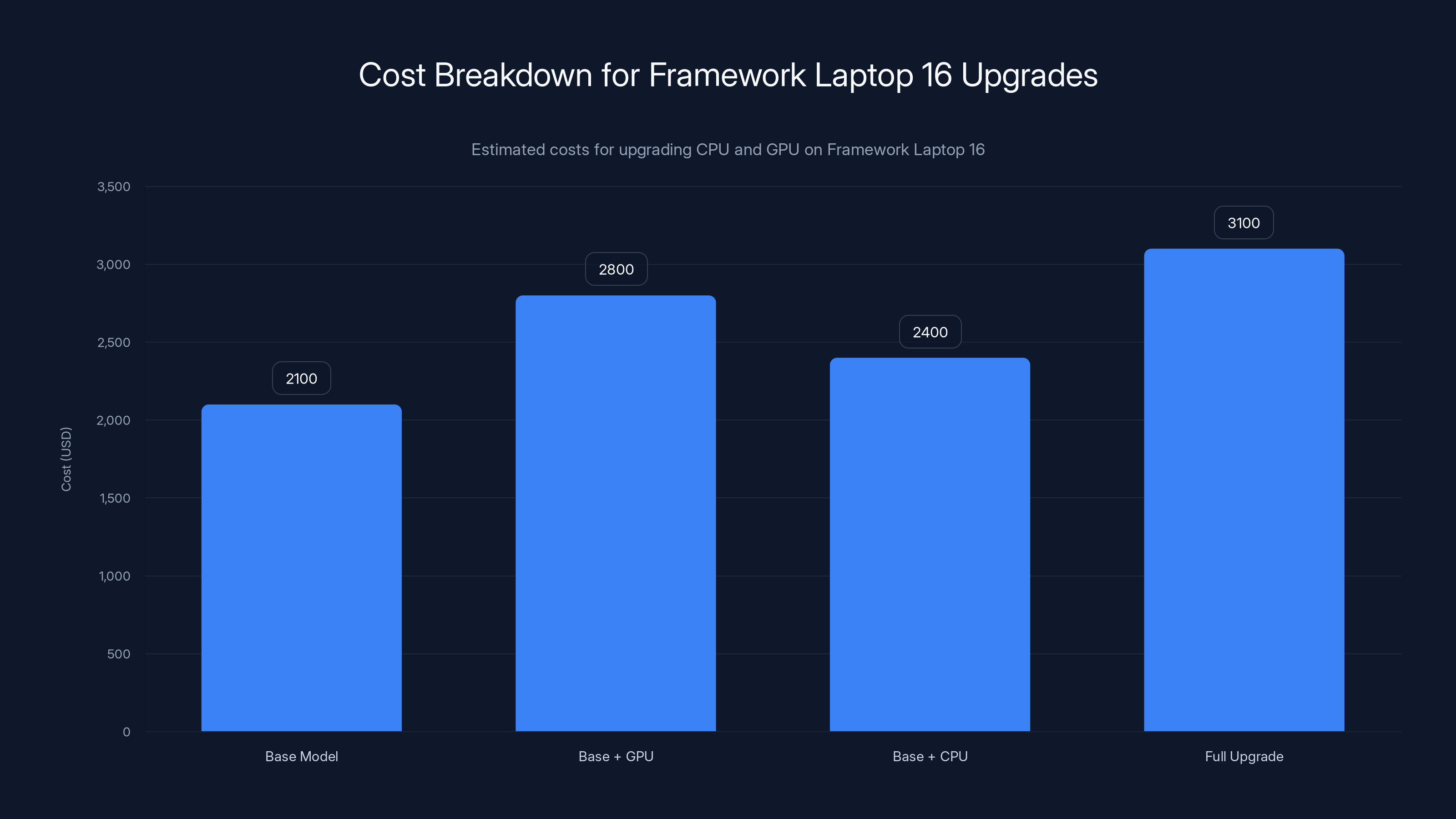Cost Breakdown for Framework Laptop 16 Upgrades