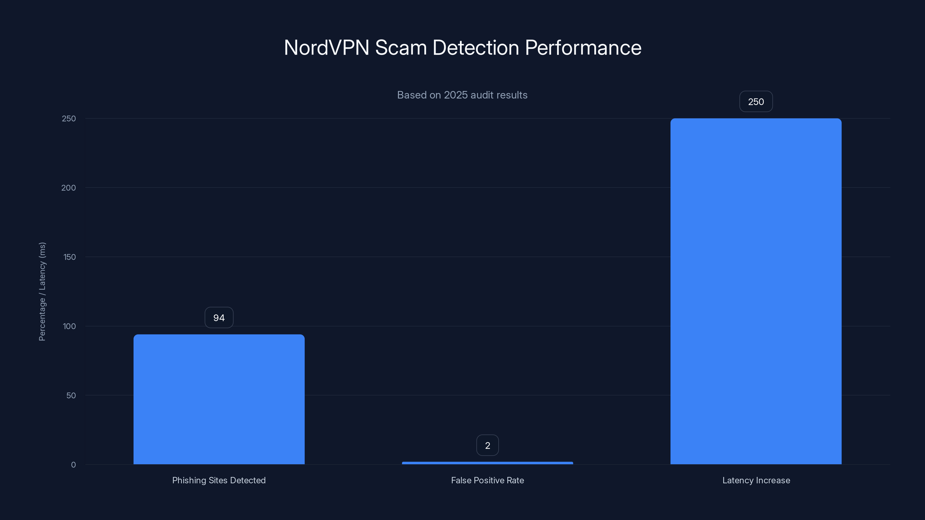 NordVPN Scam Detection Performance