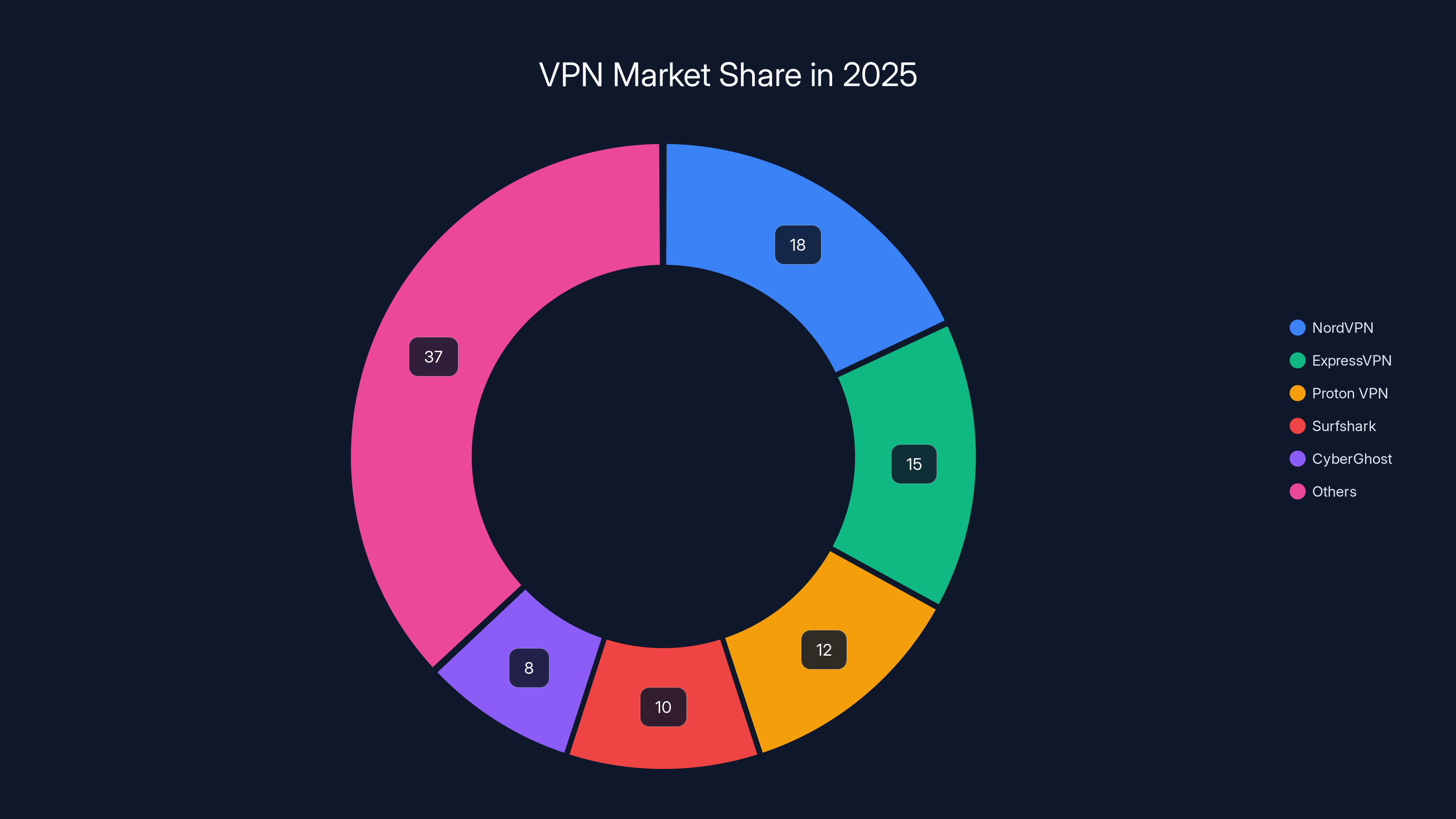 VPN Market Share in 2025