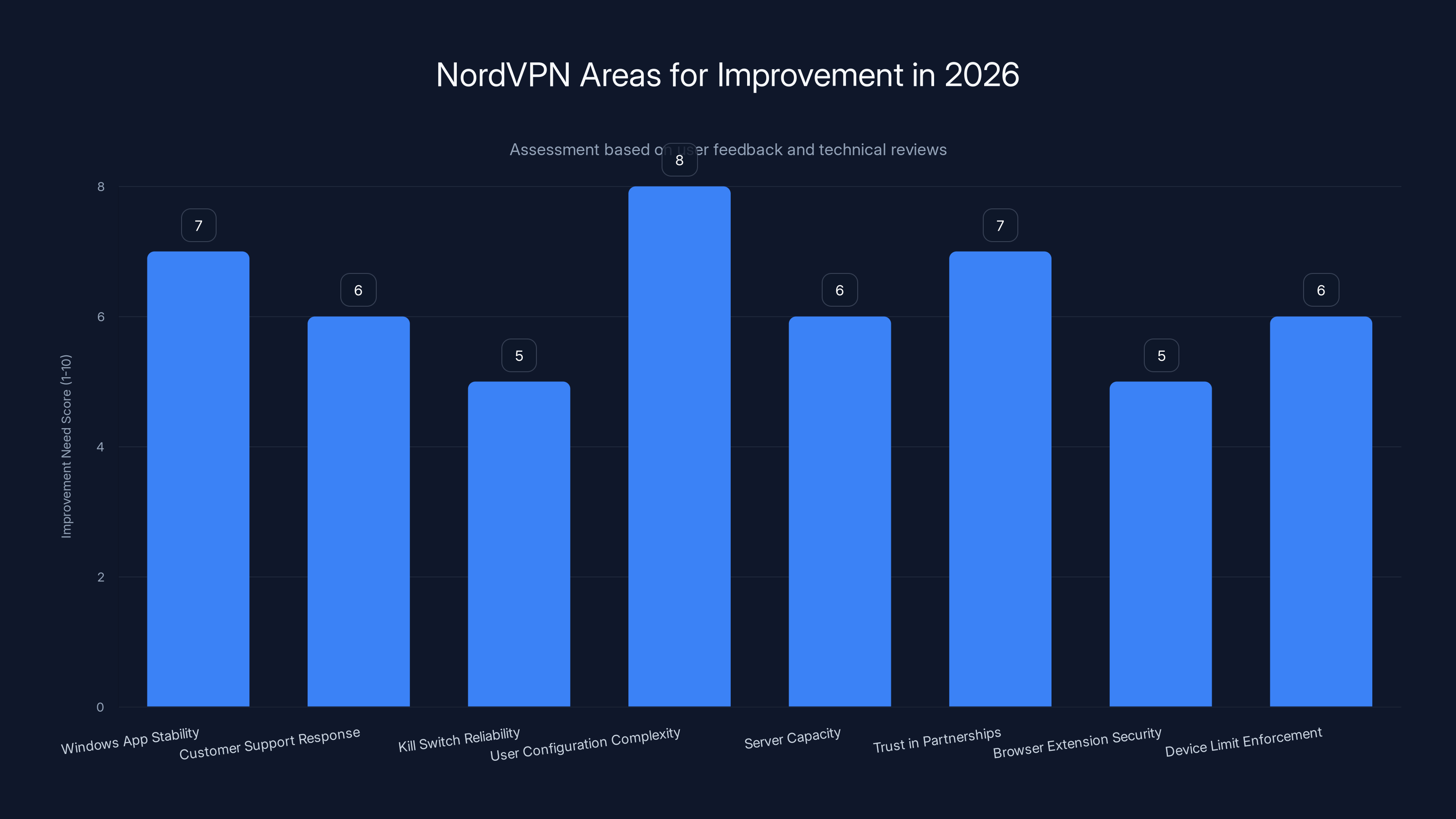 NordVPN Areas for Improvement in 2026