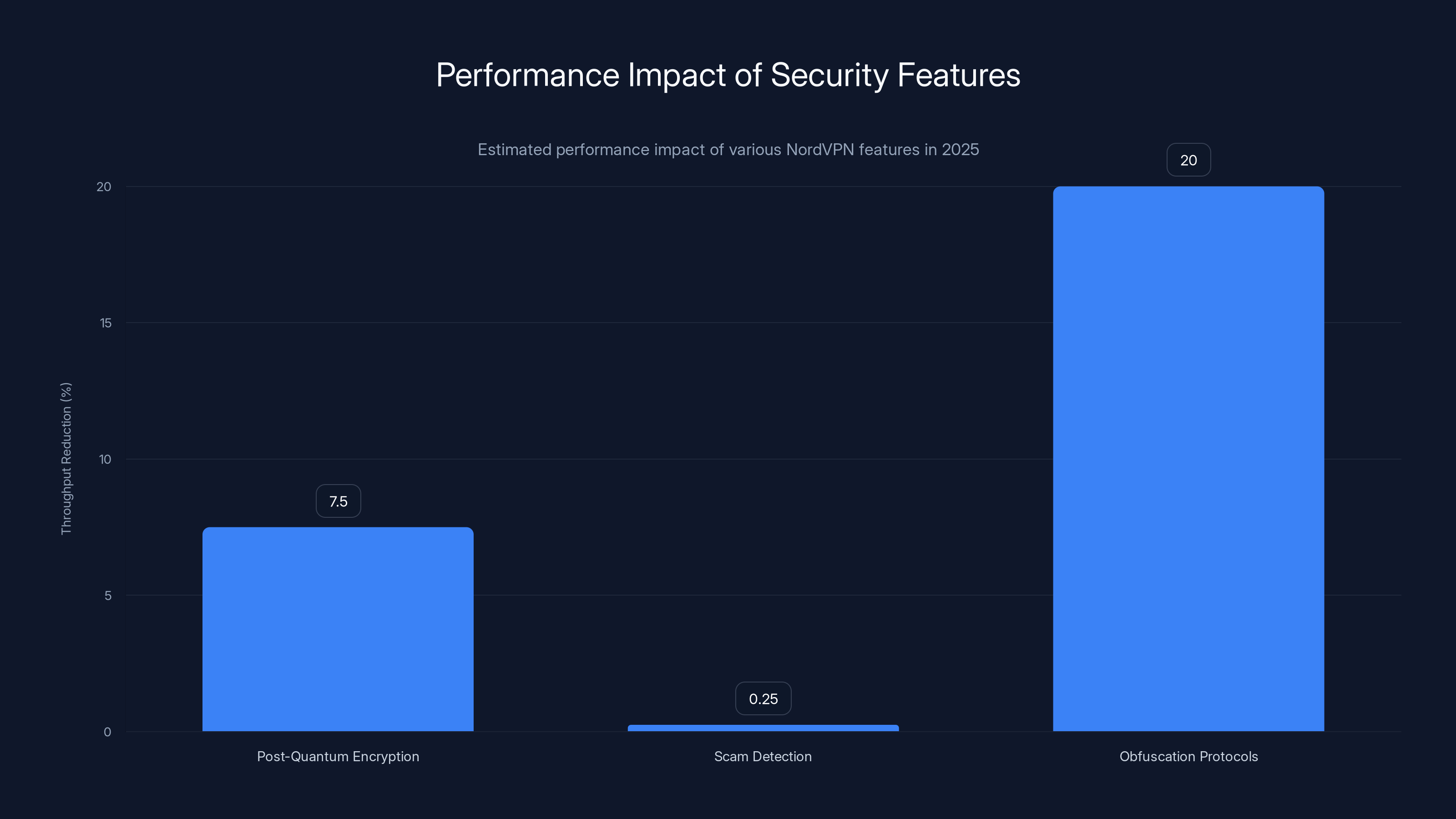 Performance Impact of Security Features