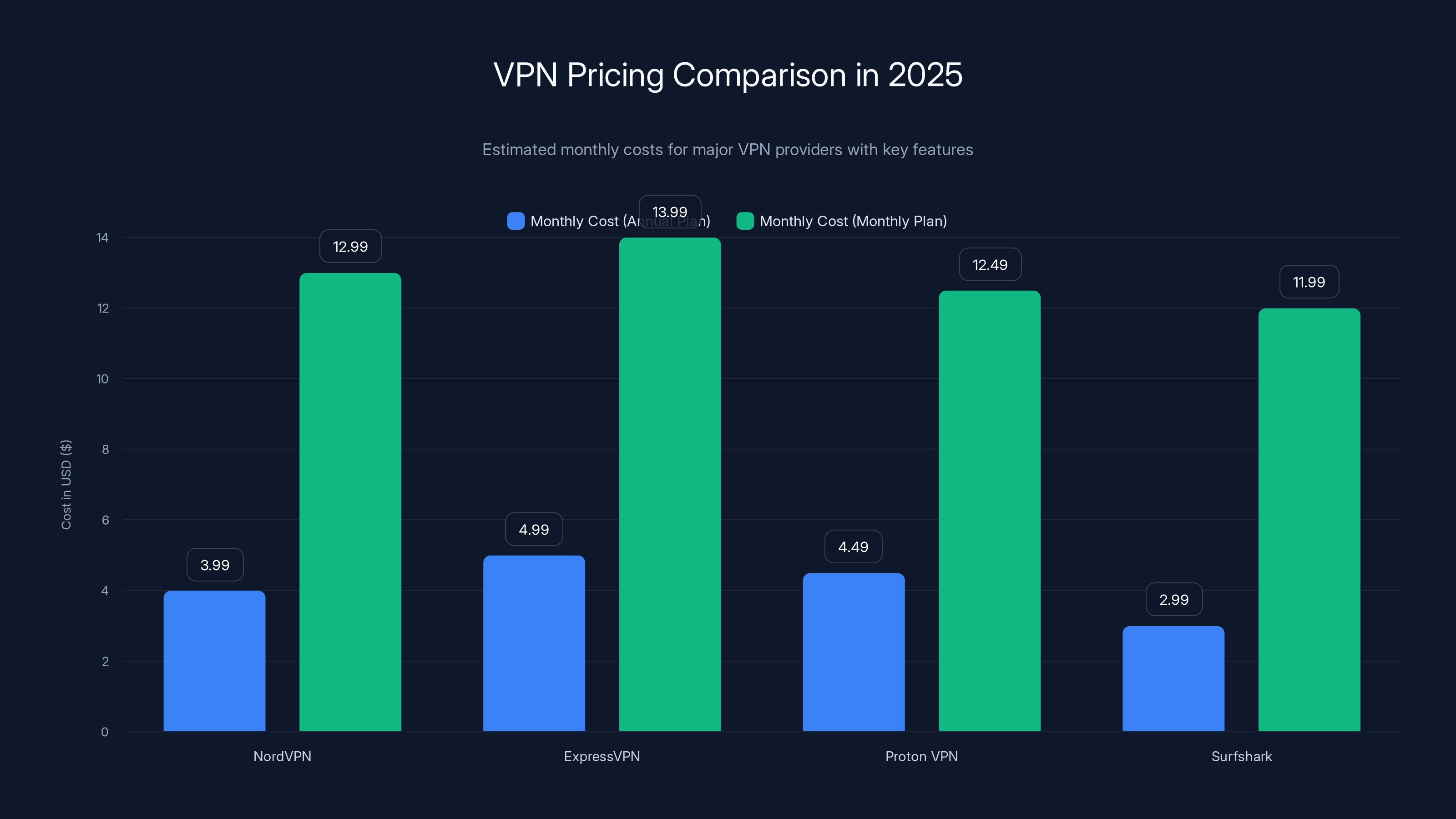 VPN Pricing Comparison in 2025