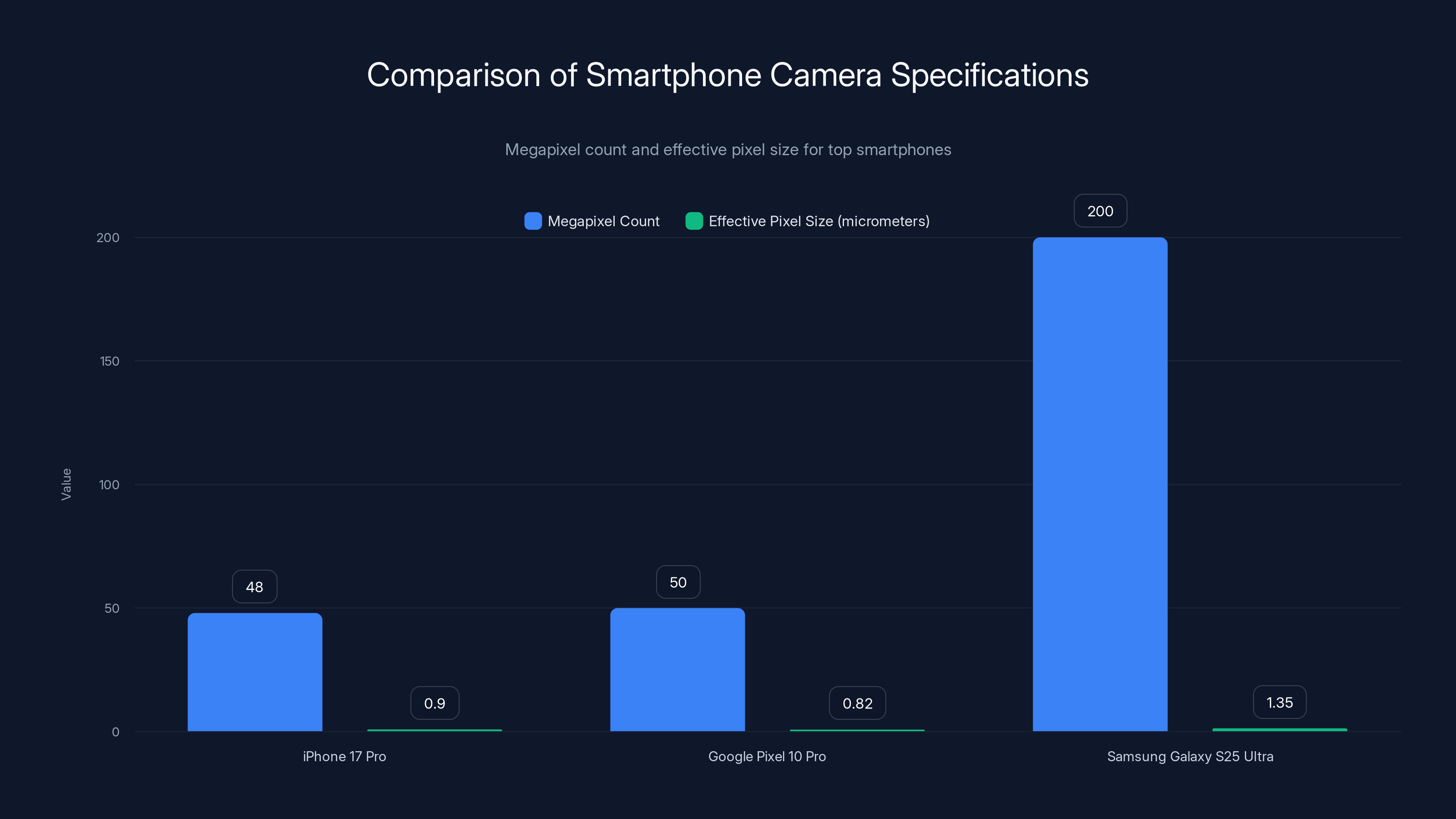 Comparison of Smartphone Camera Specifications