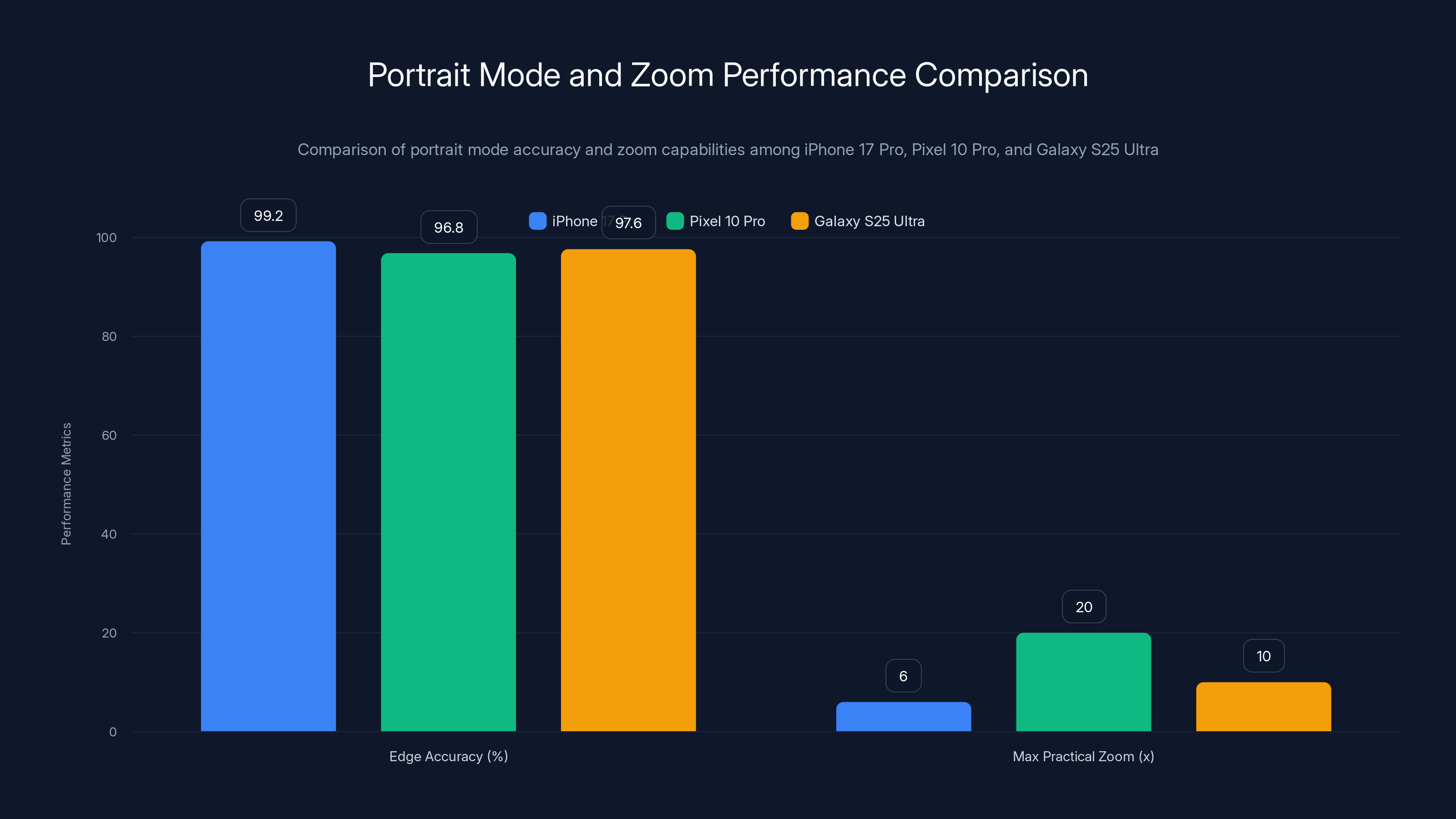 Portrait Mode and Zoom Performance Comparison