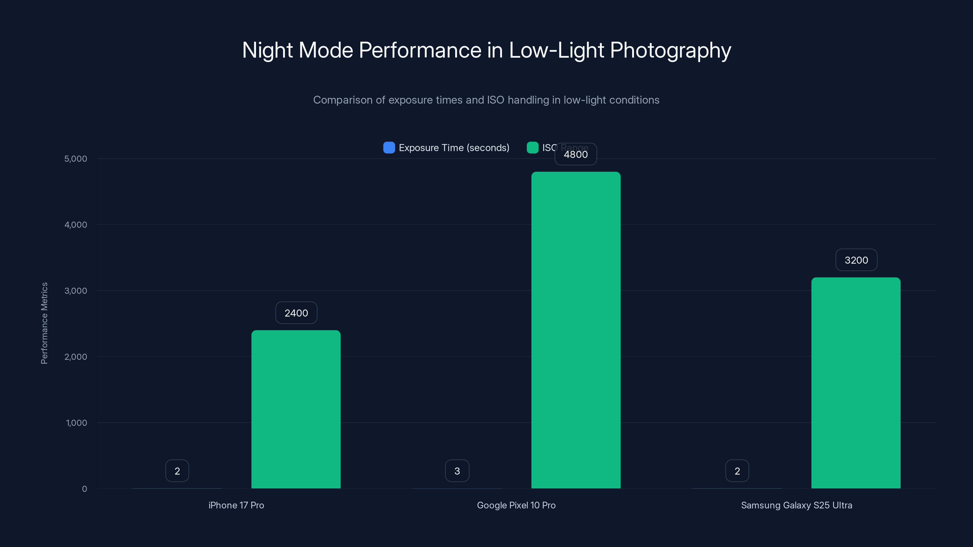 Night Mode Performance in Low-Light Photography
