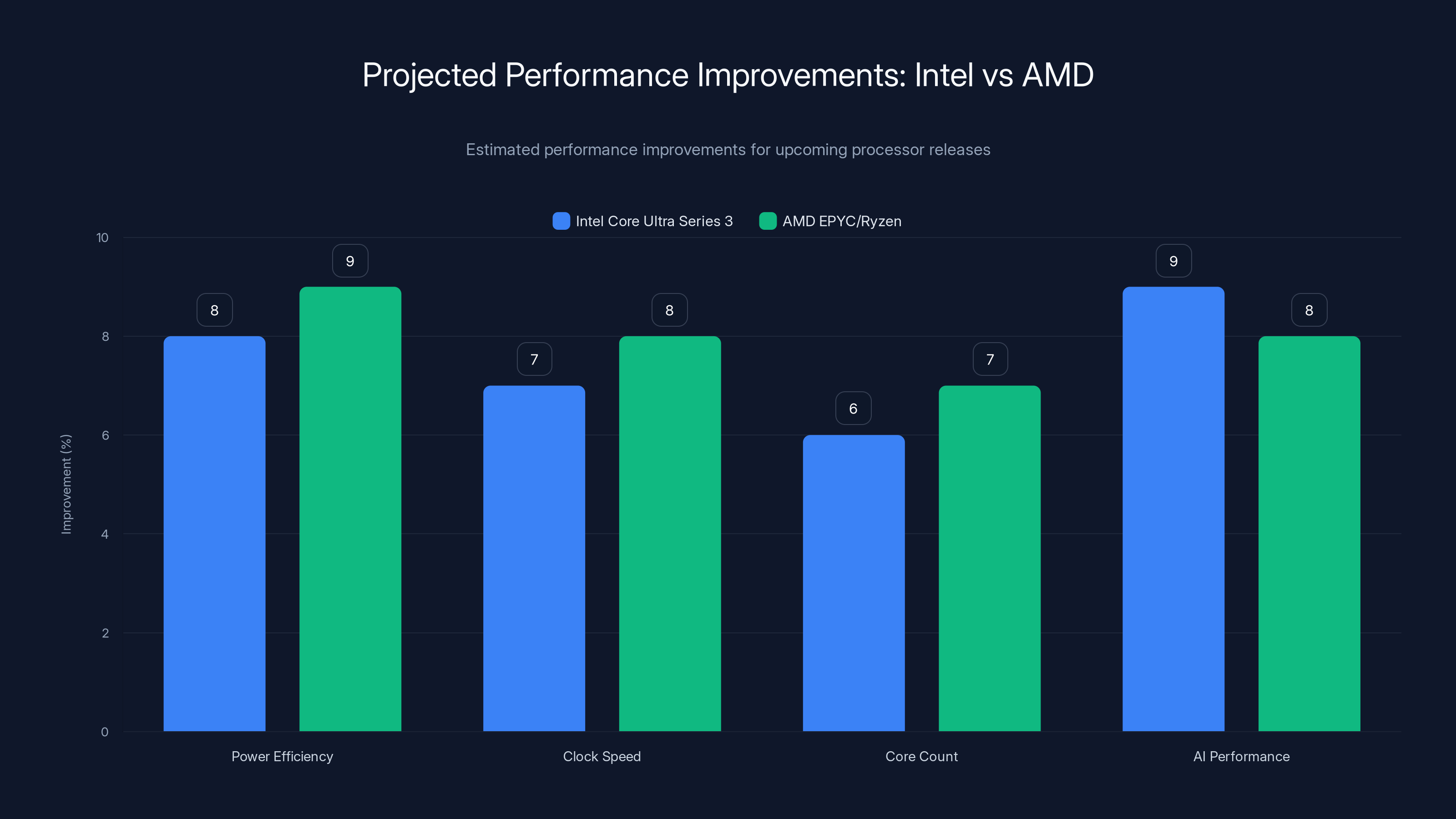 Projected Performance Improvements: Intel vs AMD