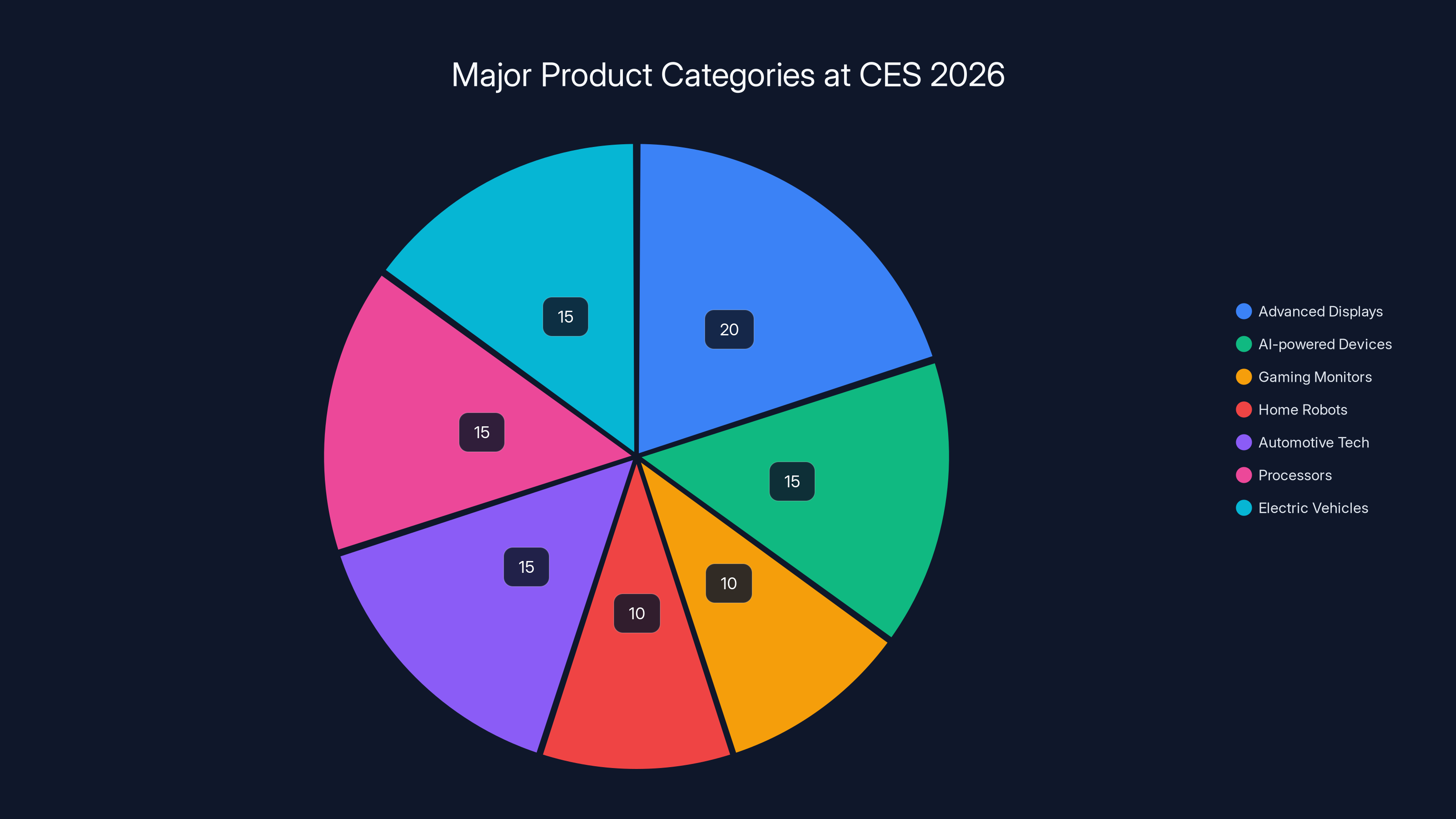 Major Product Categories at CES 2026