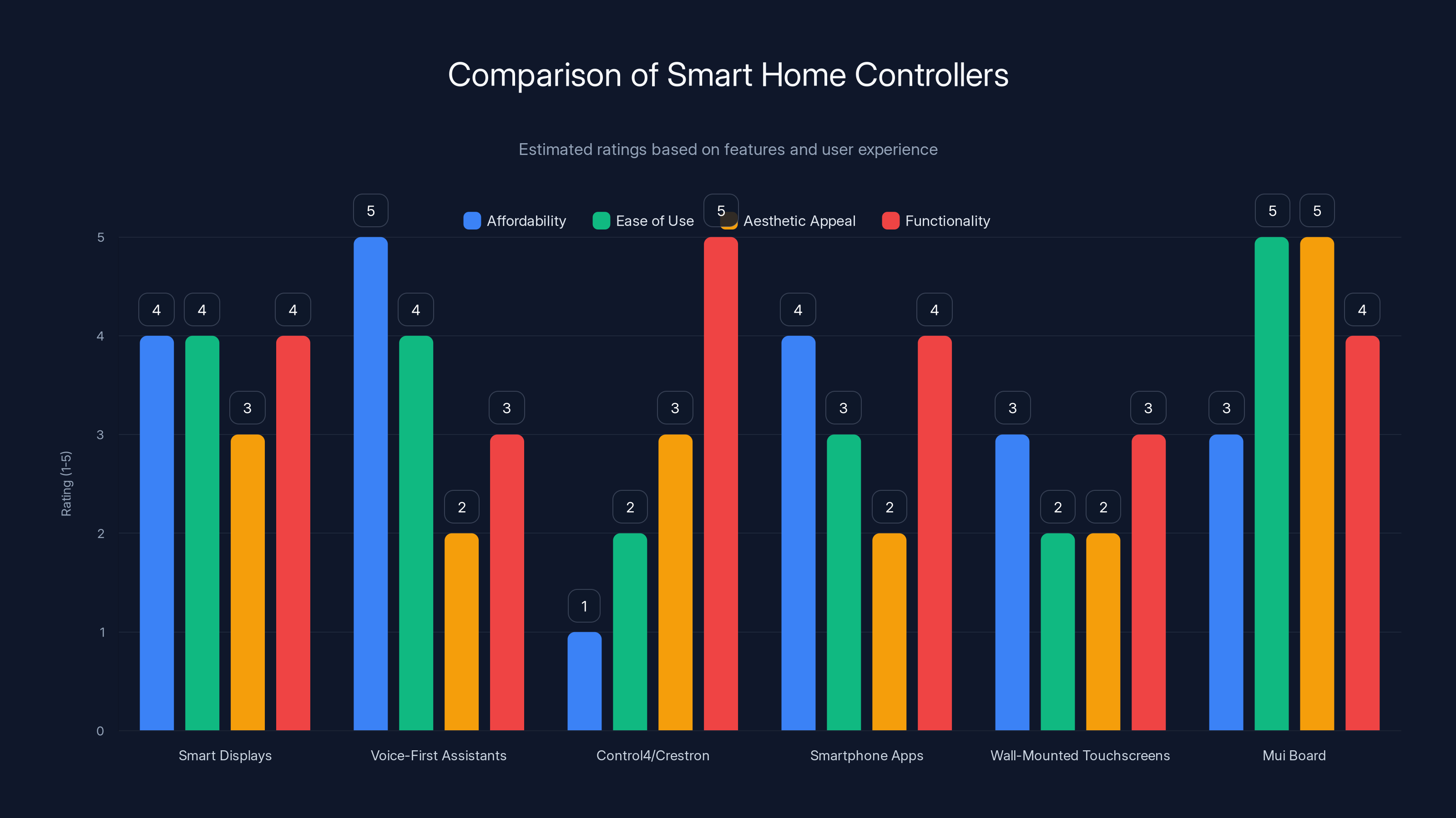 Comparison of Smart Home Controllers