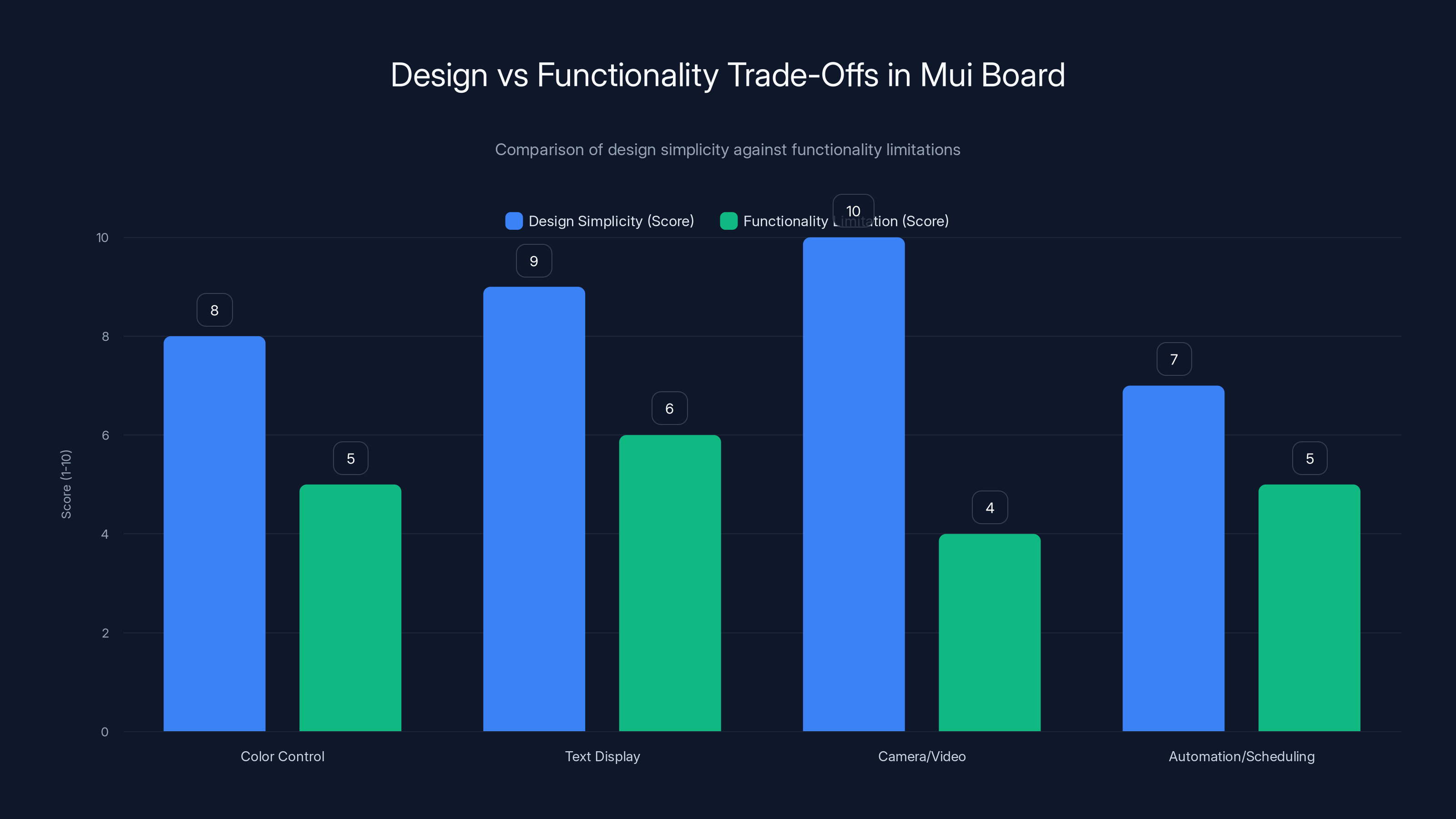 Design vs Functionality Trade-Offs in Mui Board