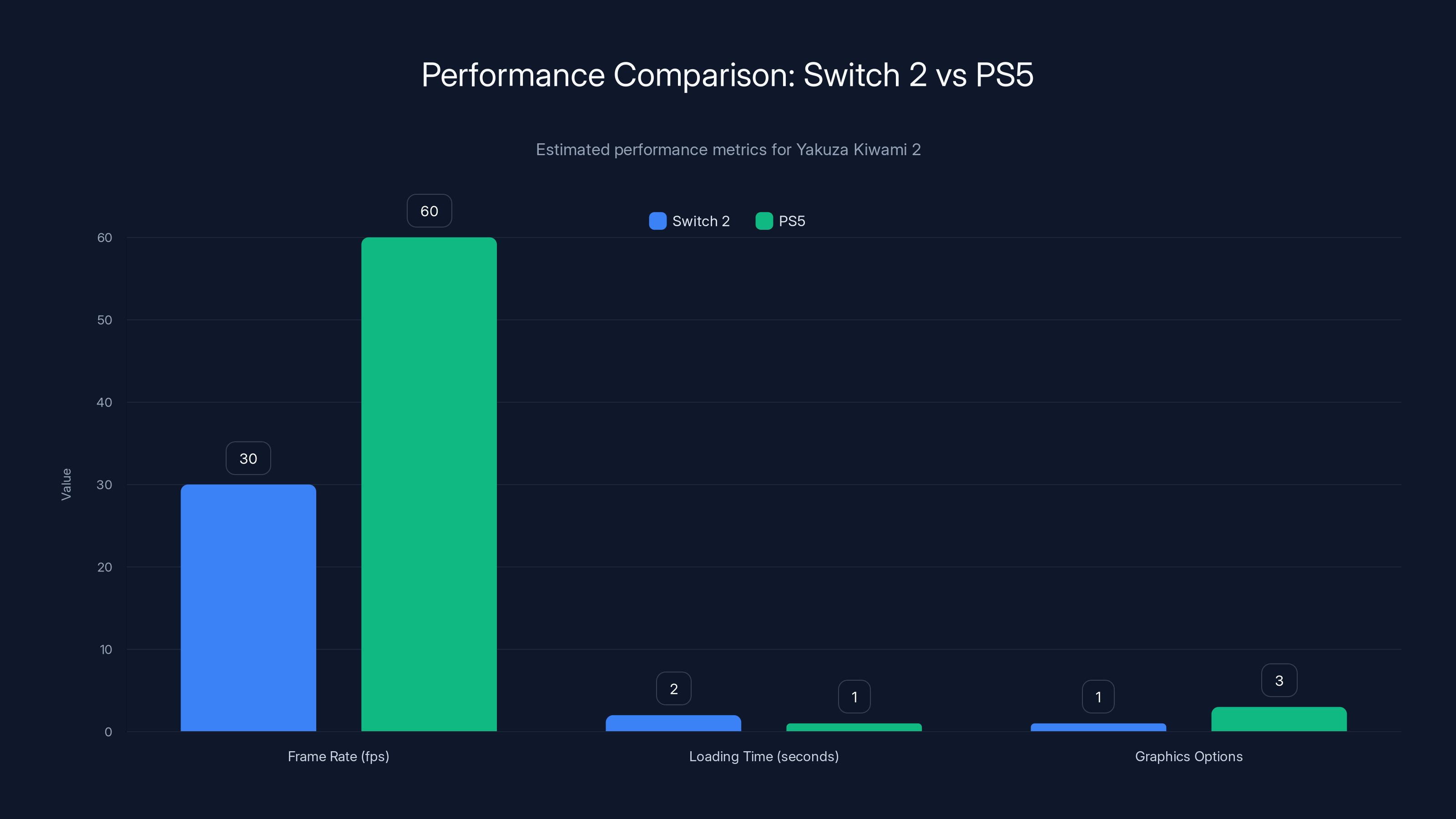 Performance Comparison: Switch 2 vs PS5