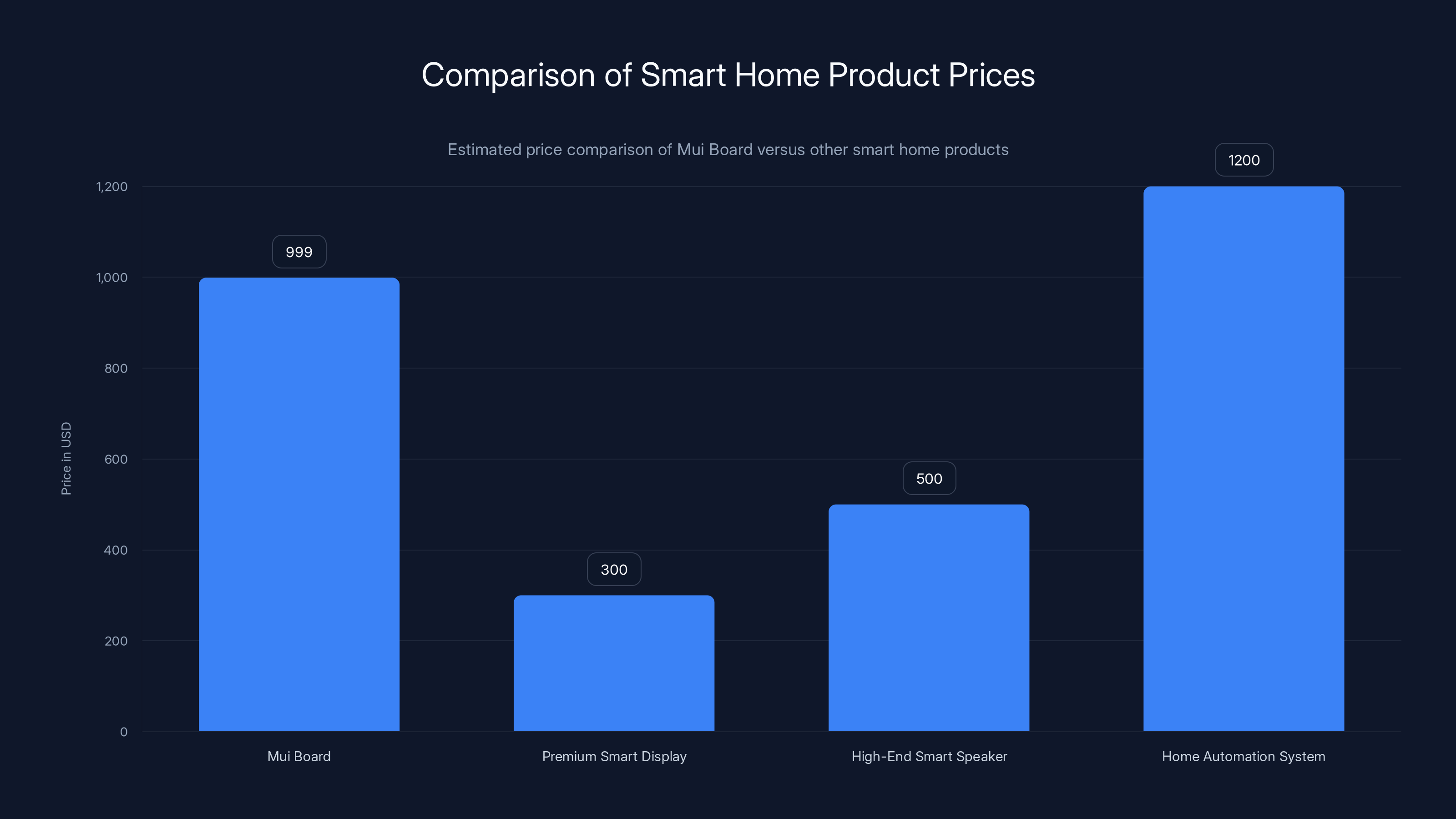 Comparison of Smart Home Product Prices