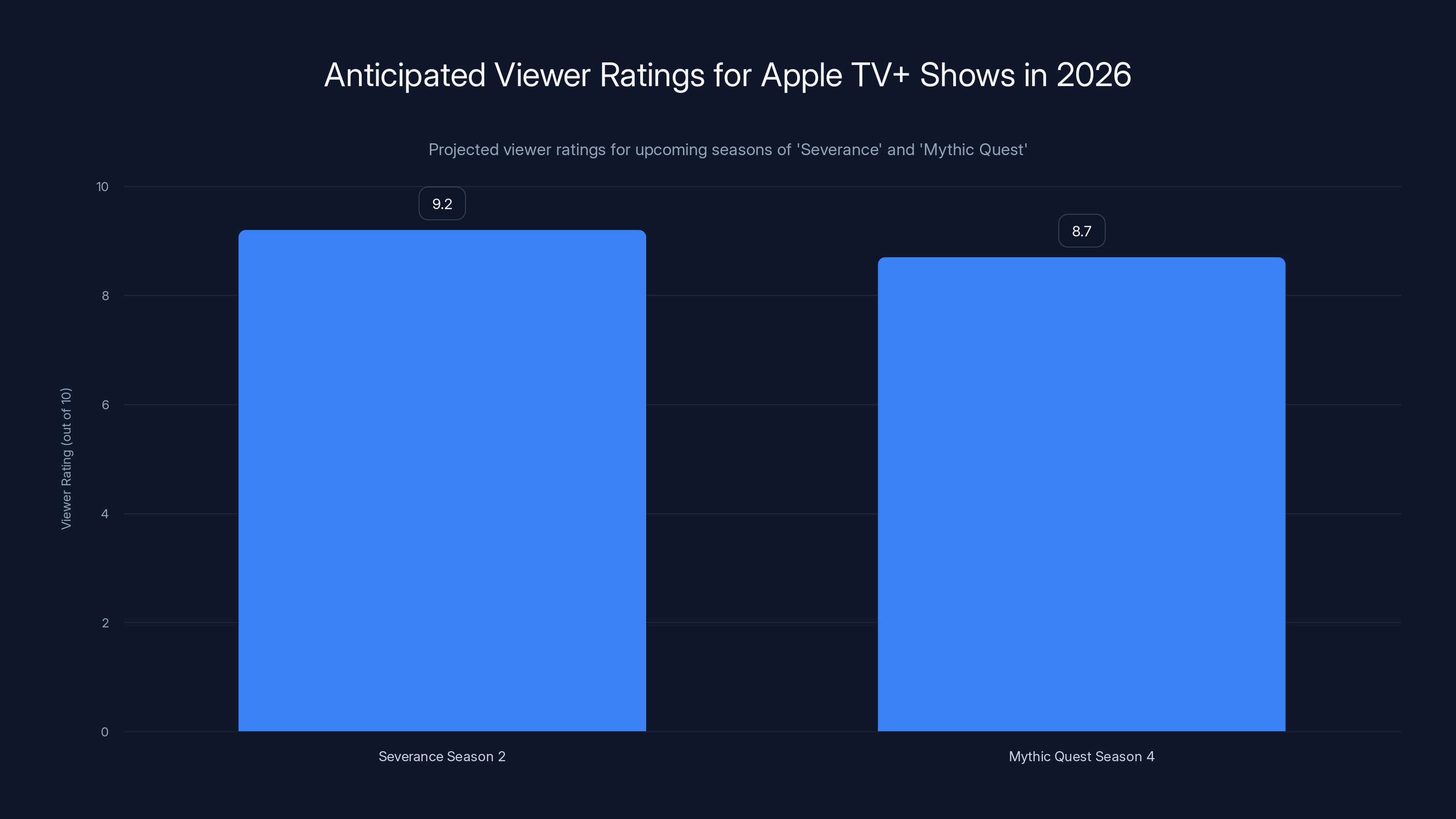 Anticipated Viewer Ratings for Apple TV+ Shows in 2026