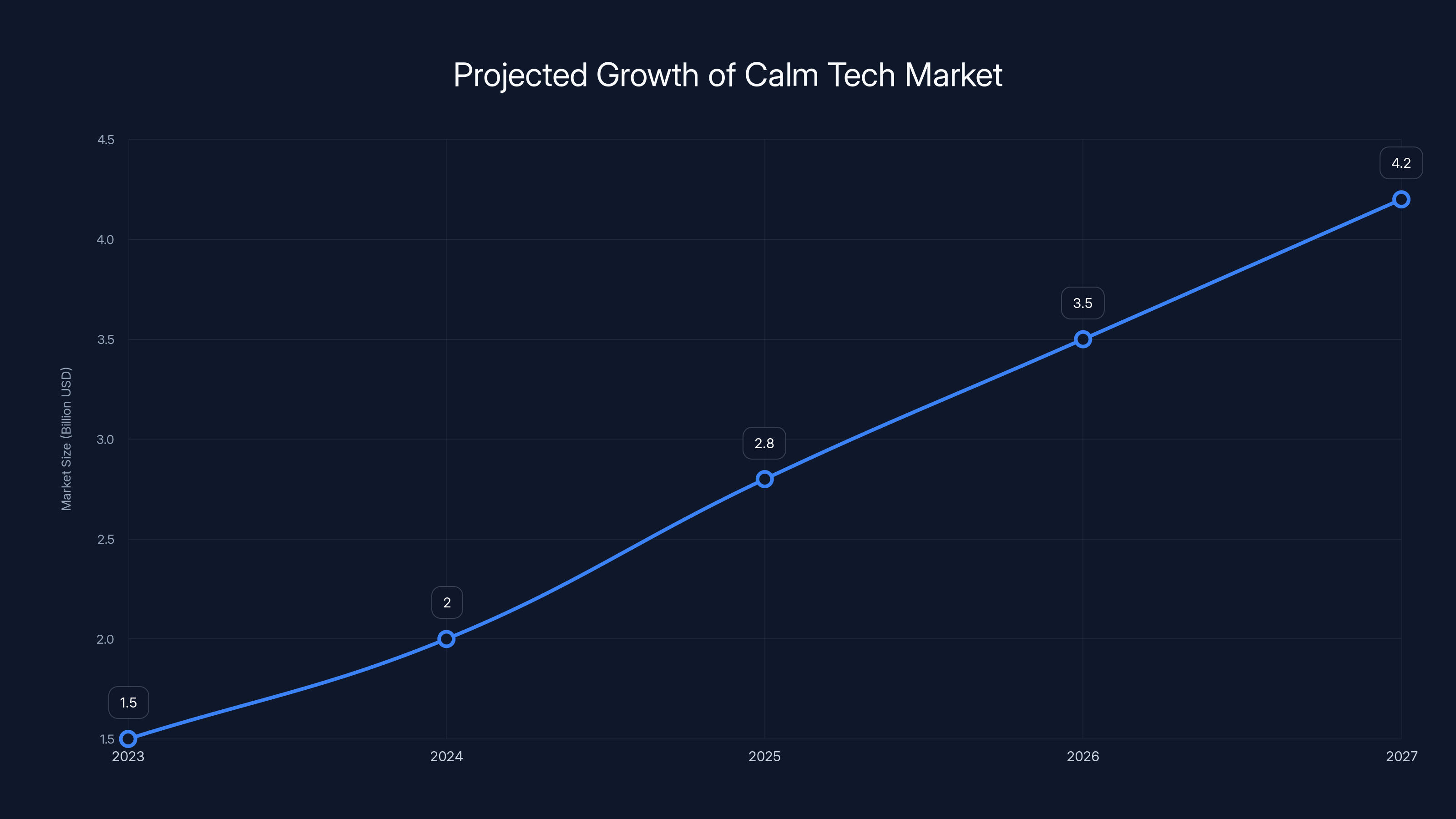 Projected Growth of Calm Tech Market