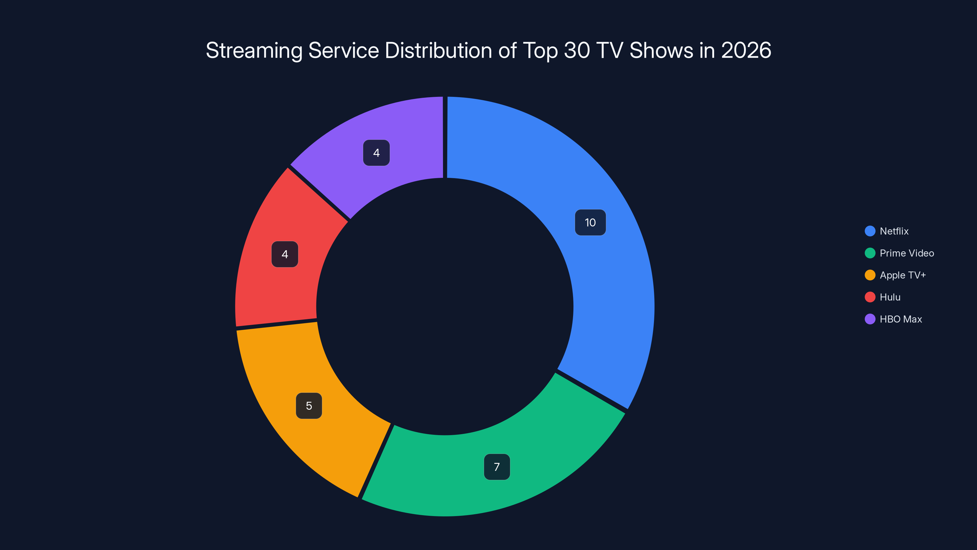 Streaming Service Distribution of Top 30 TV Shows in 2026