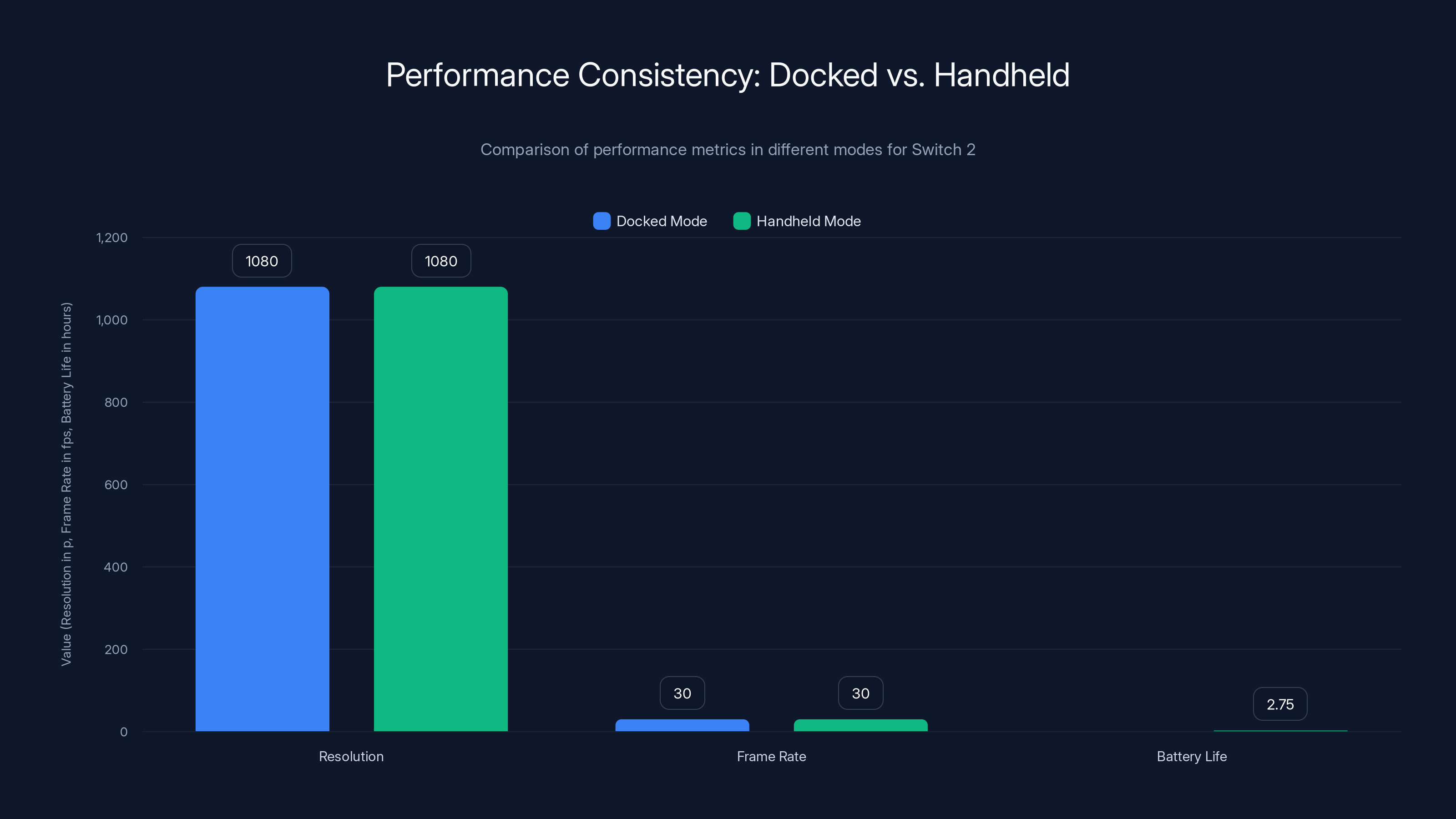 Performance Consistency: Docked vs. Handheld