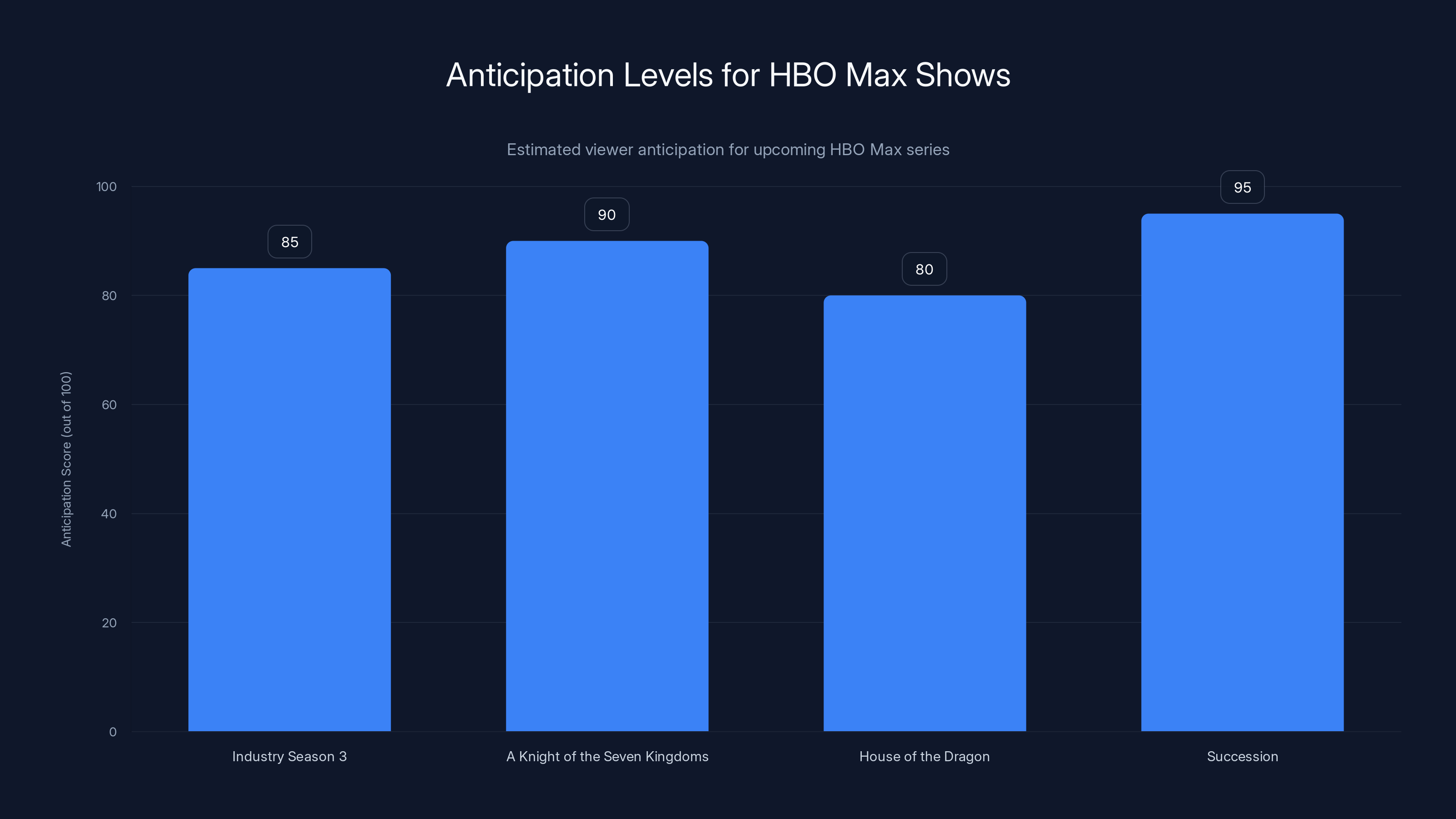 Anticipation Levels for HBO Max Shows