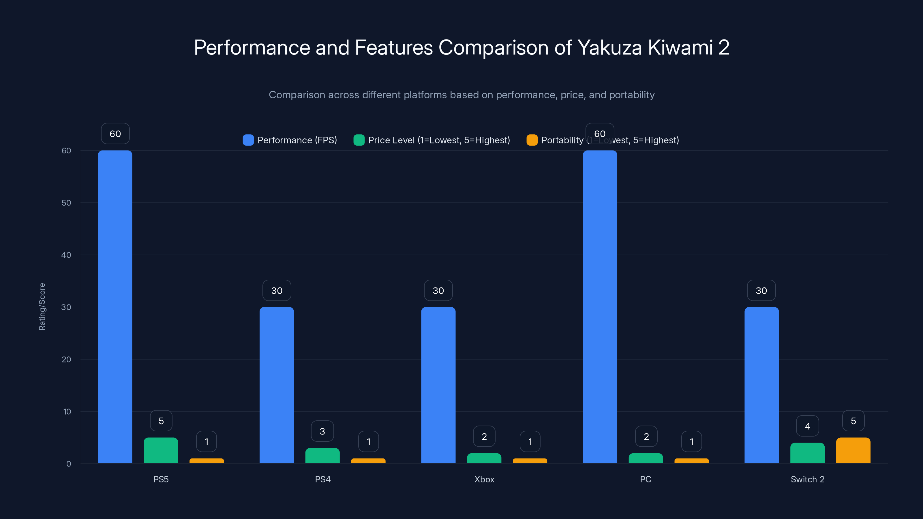 Performance and Features Comparison of Yakuza Kiwami 2