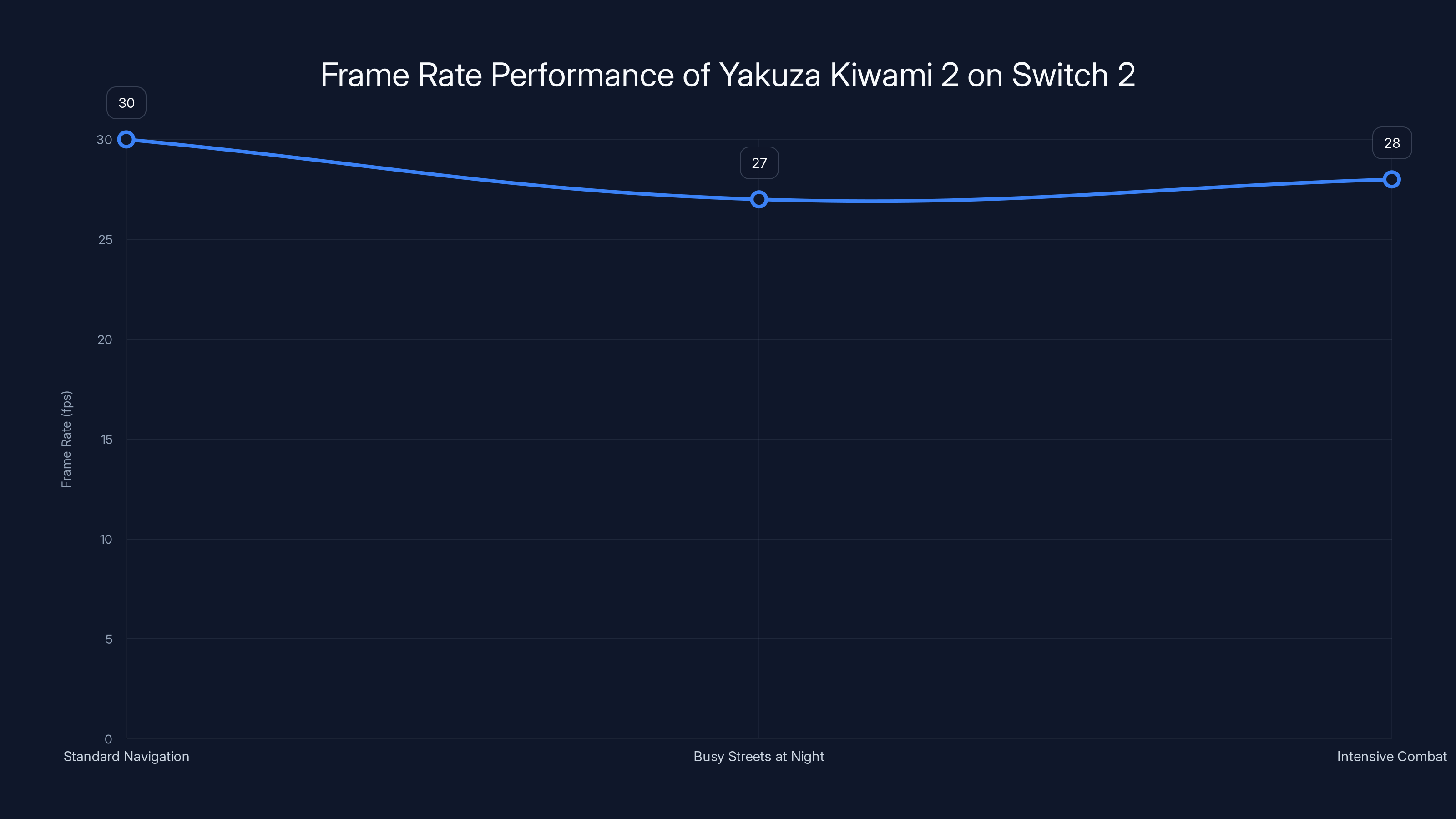 Frame Rate Performance of Yakuza Kiwami 2 on Switch 2