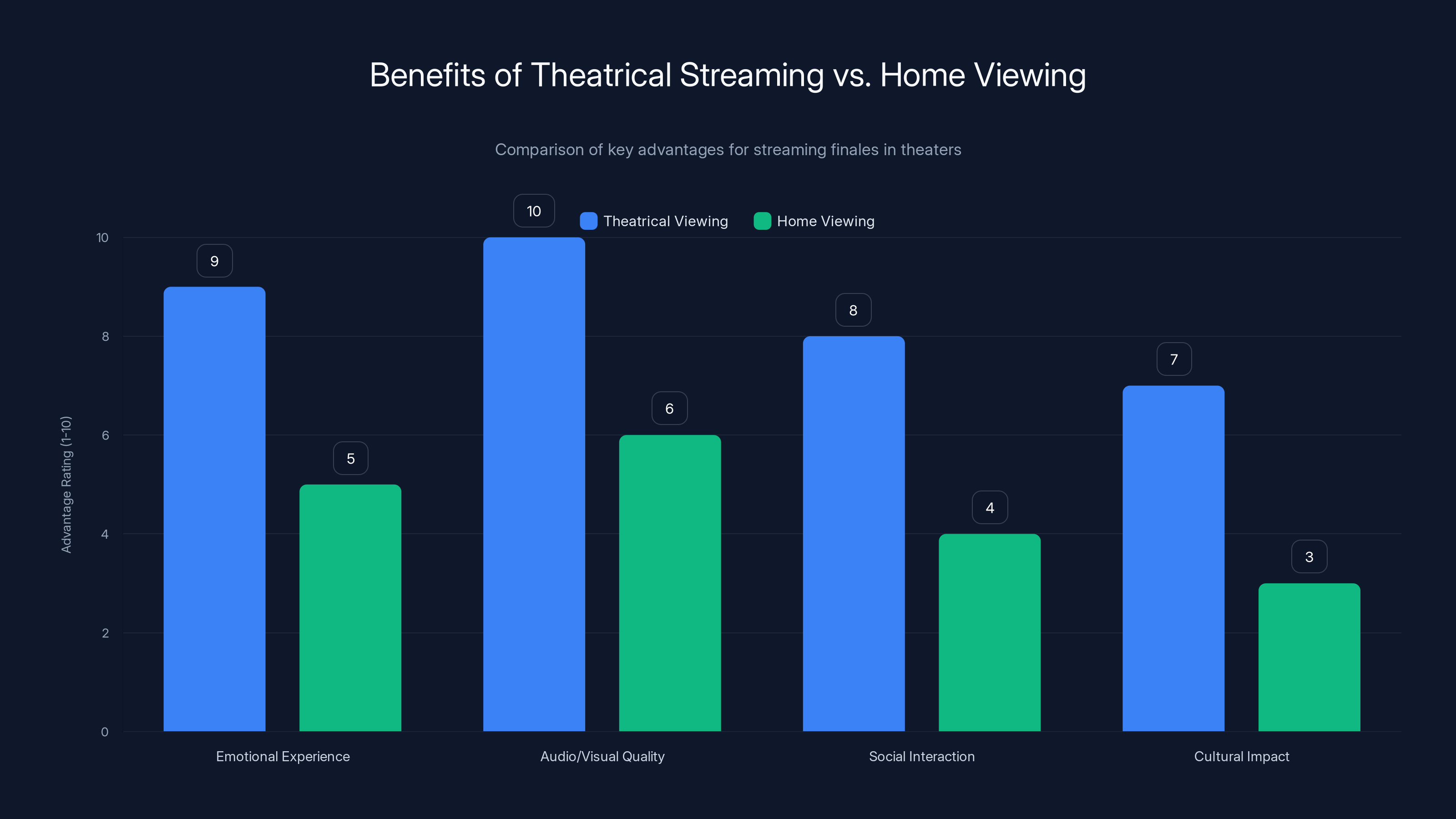 Benefits of Theatrical Streaming vs. Home Viewing