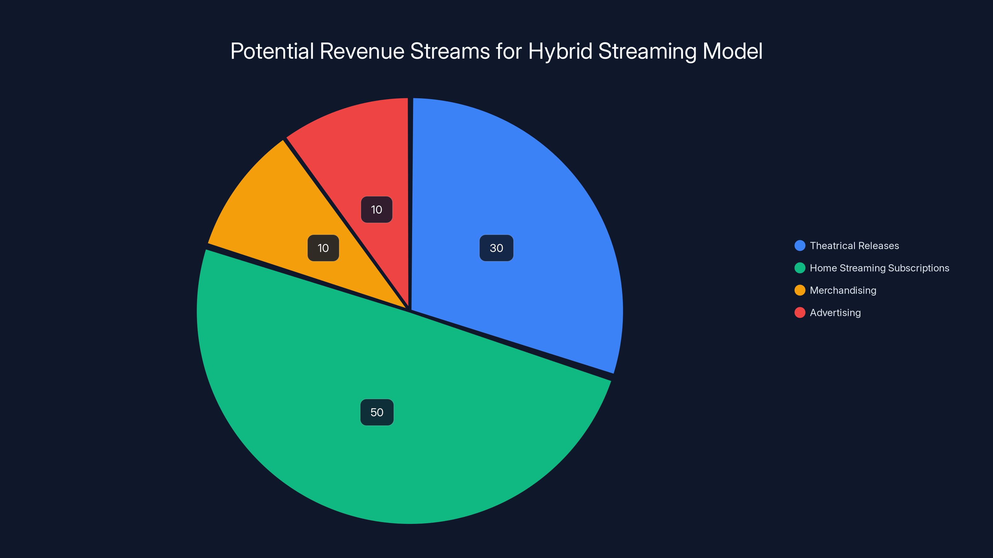 Potential Revenue Streams for Hybrid Streaming Model