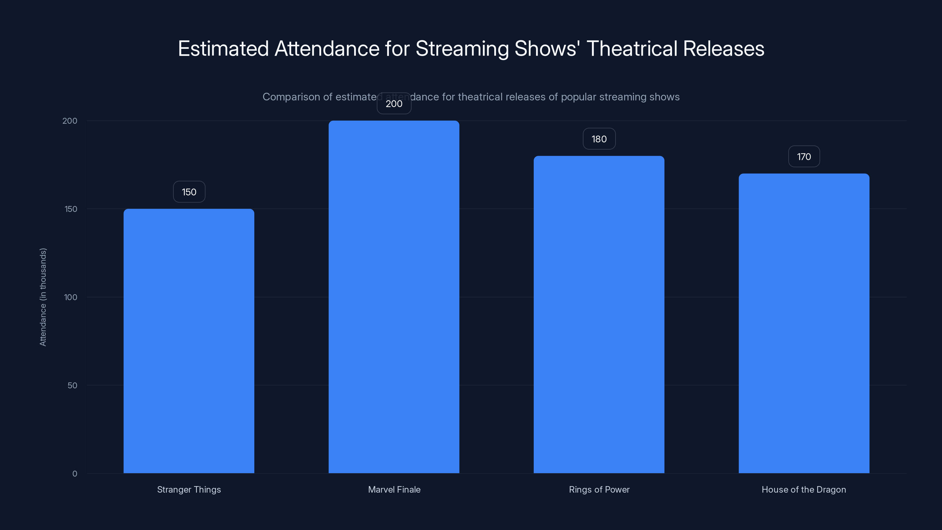 Estimated Attendance for Streaming Shows' Theatrical Releases