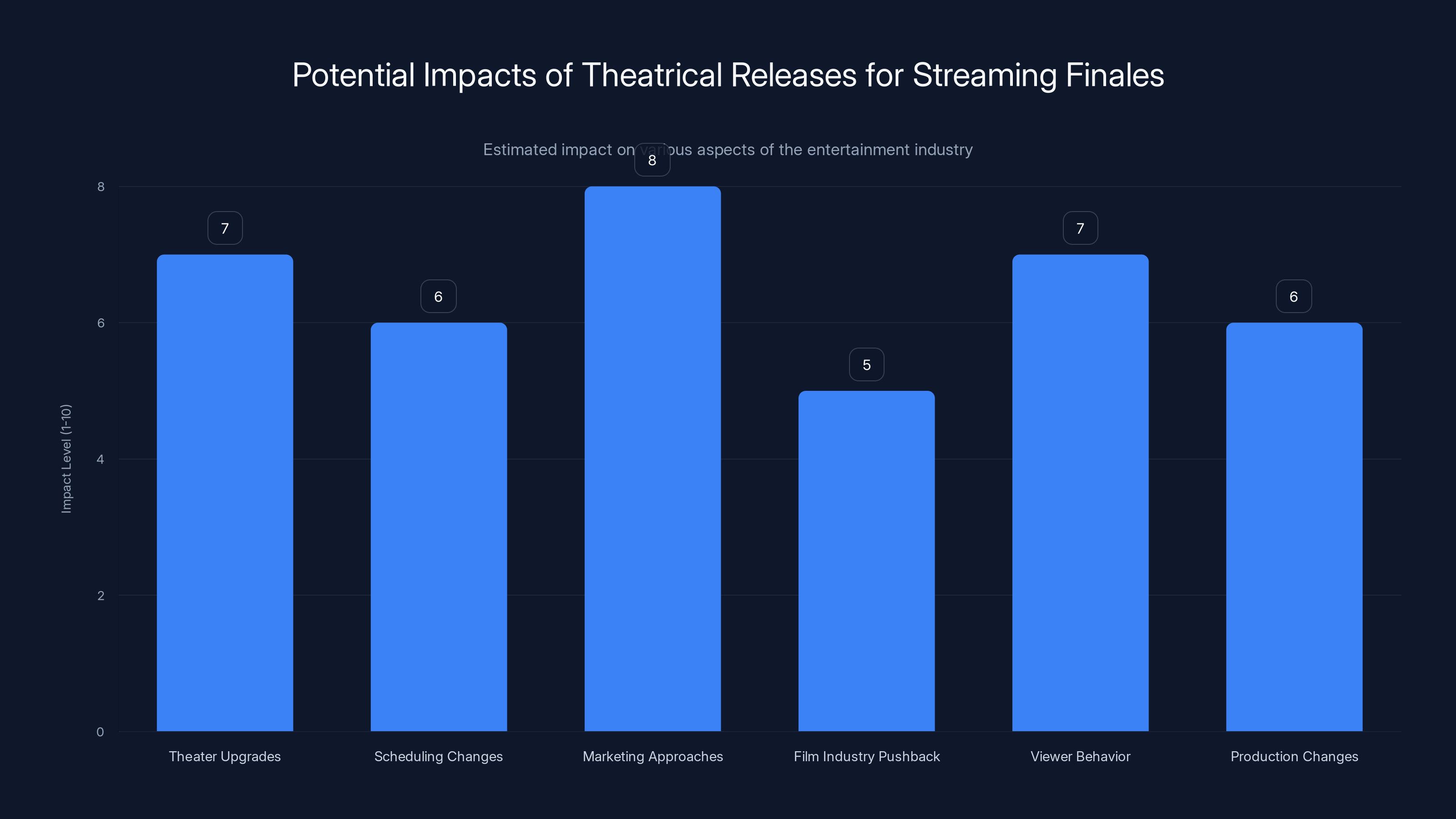 Potential Impacts of Theatrical Releases for Streaming Finales