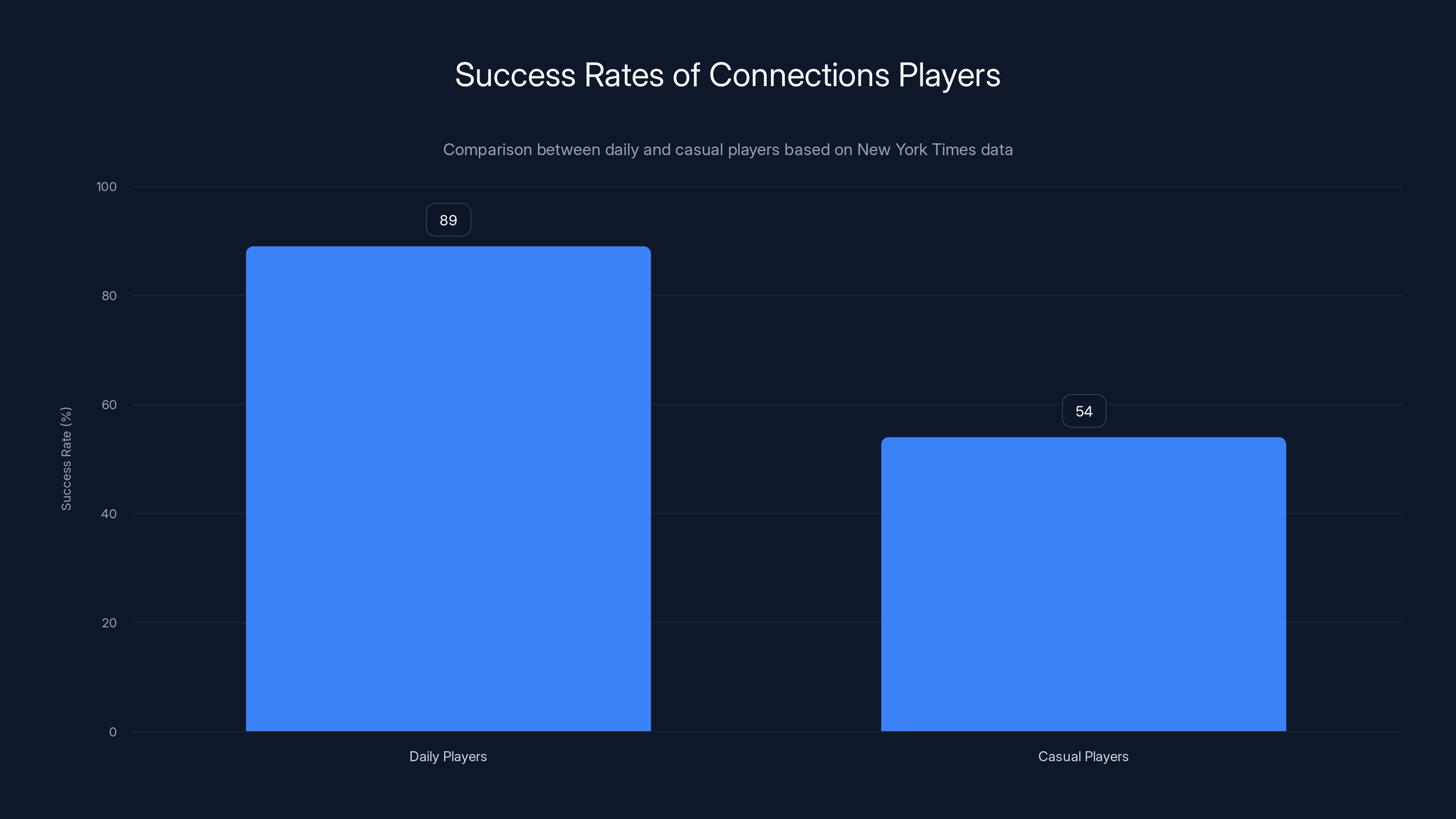 Success Rates of Connections Players