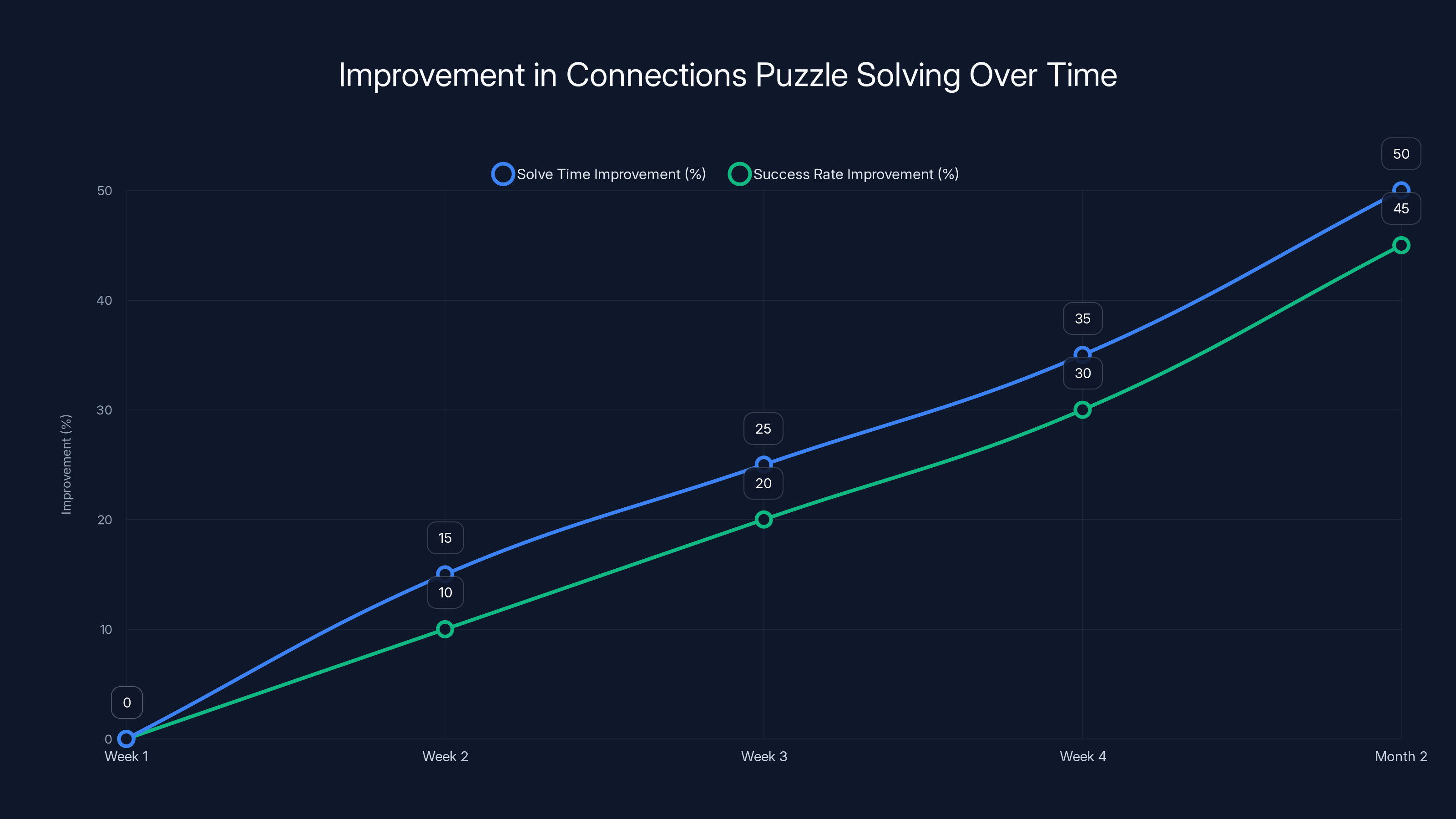 Improvement in Connections Puzzle Solving Over Time