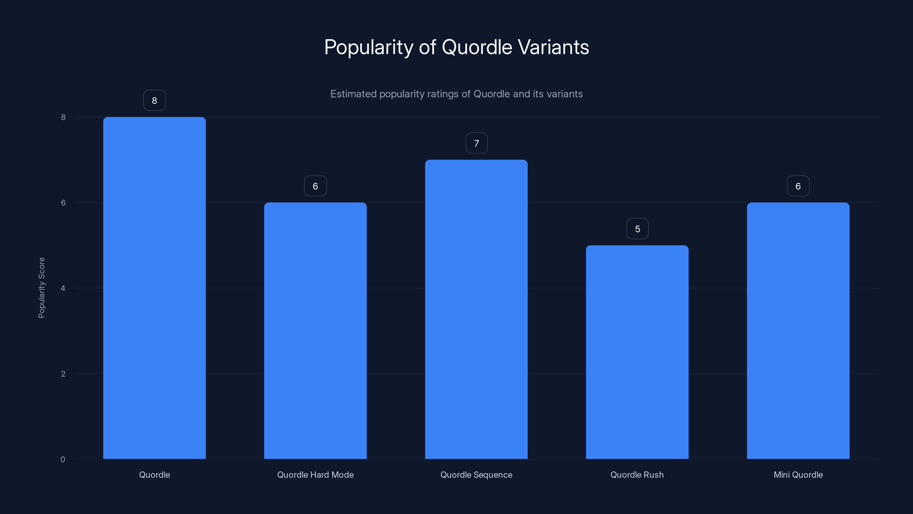 Popularity of Quordle Variants