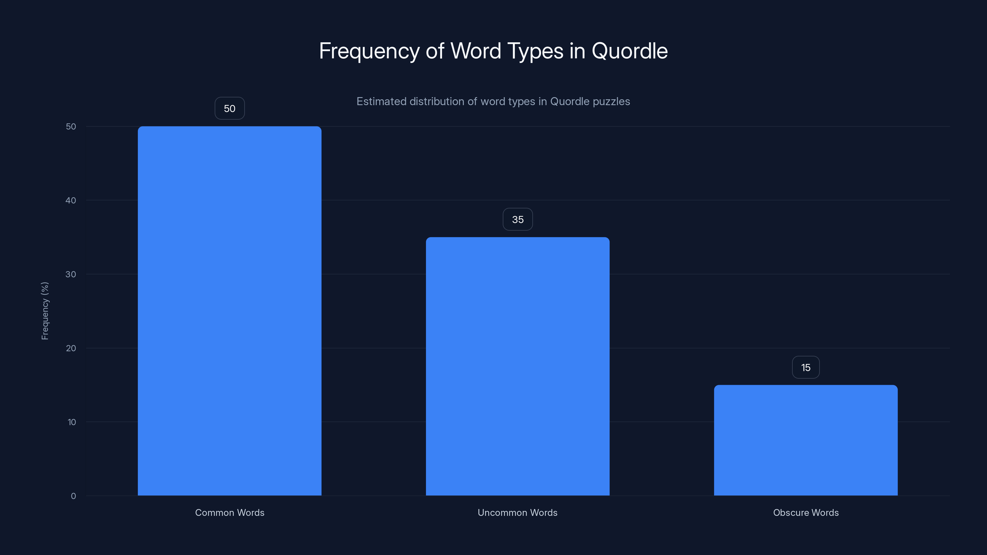 Frequency of Word Types in Quordle