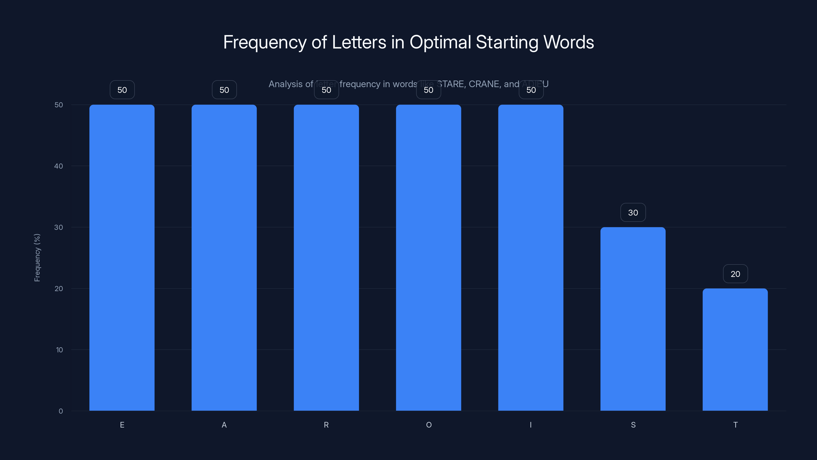 Frequency of Letters in Optimal Starting Words