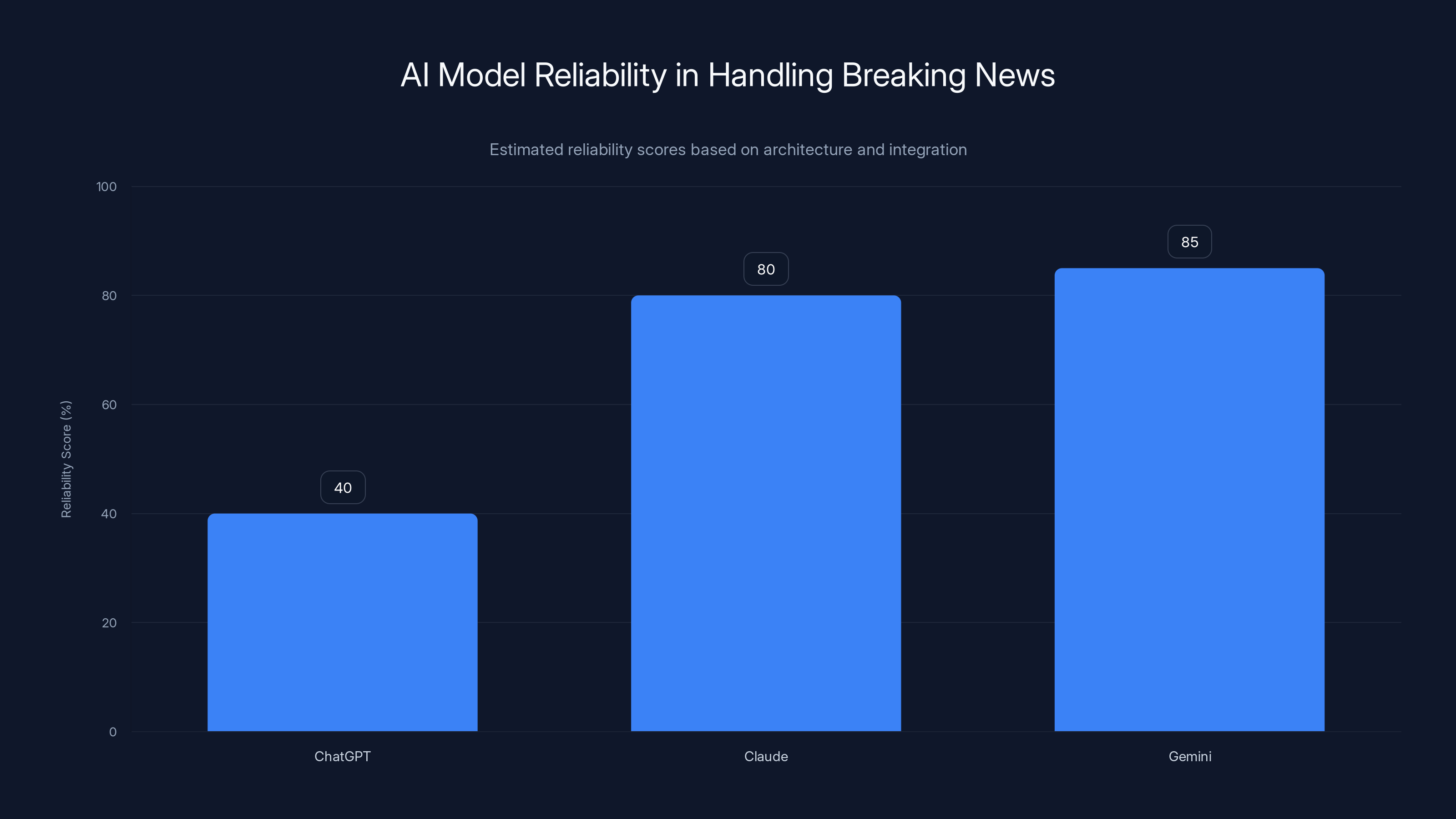 AI Model Reliability in Handling Breaking News
