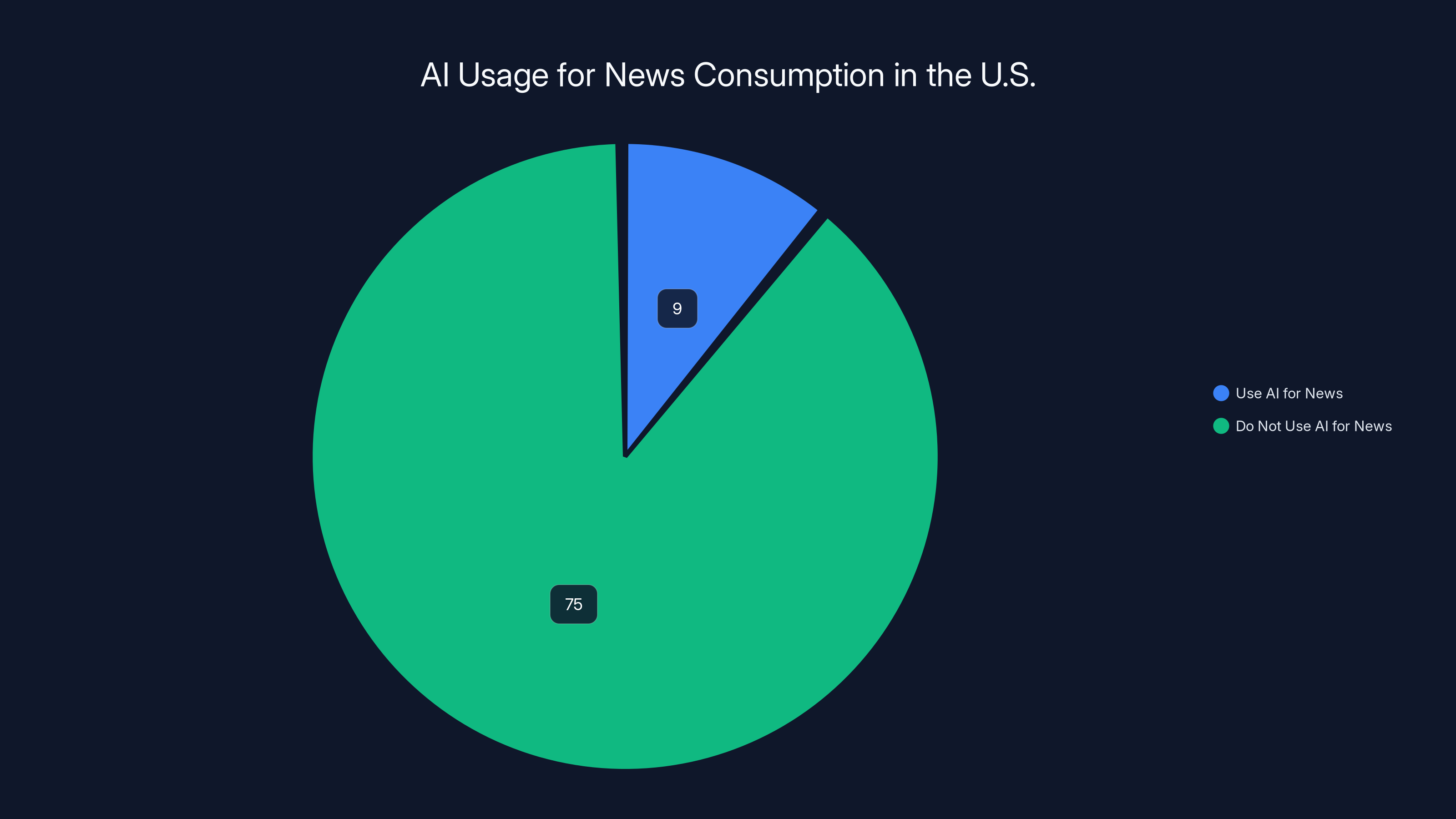 AI Usage for News Consumption in the U.S.