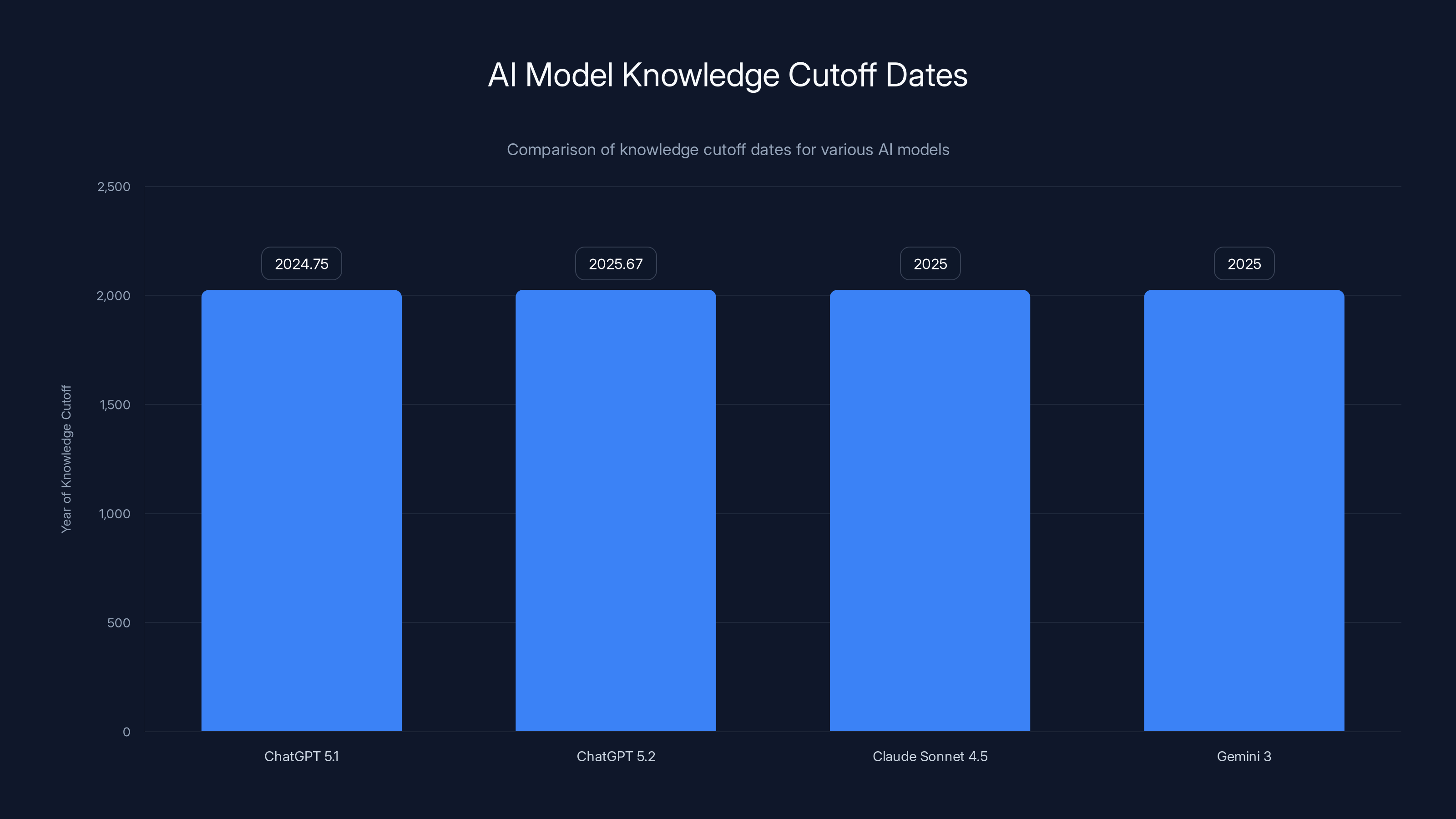 AI Model Knowledge Cutoff Dates