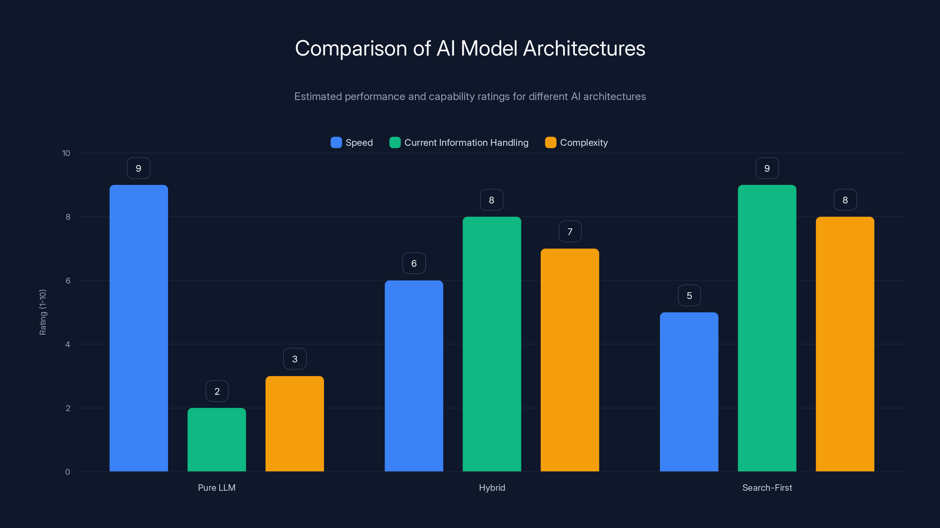 Comparison of AI Model Architectures