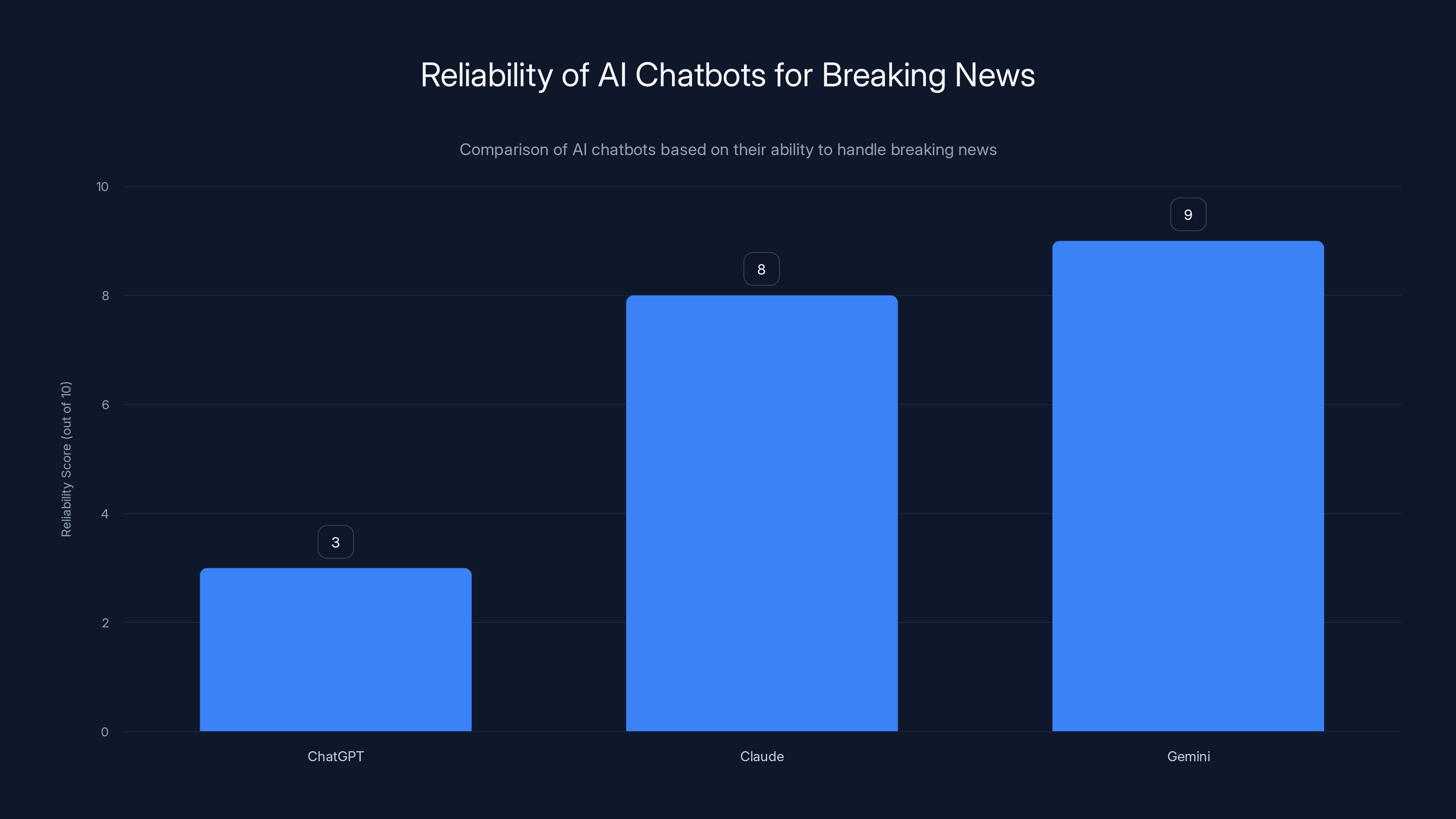 Reliability of AI Chatbots for Breaking News