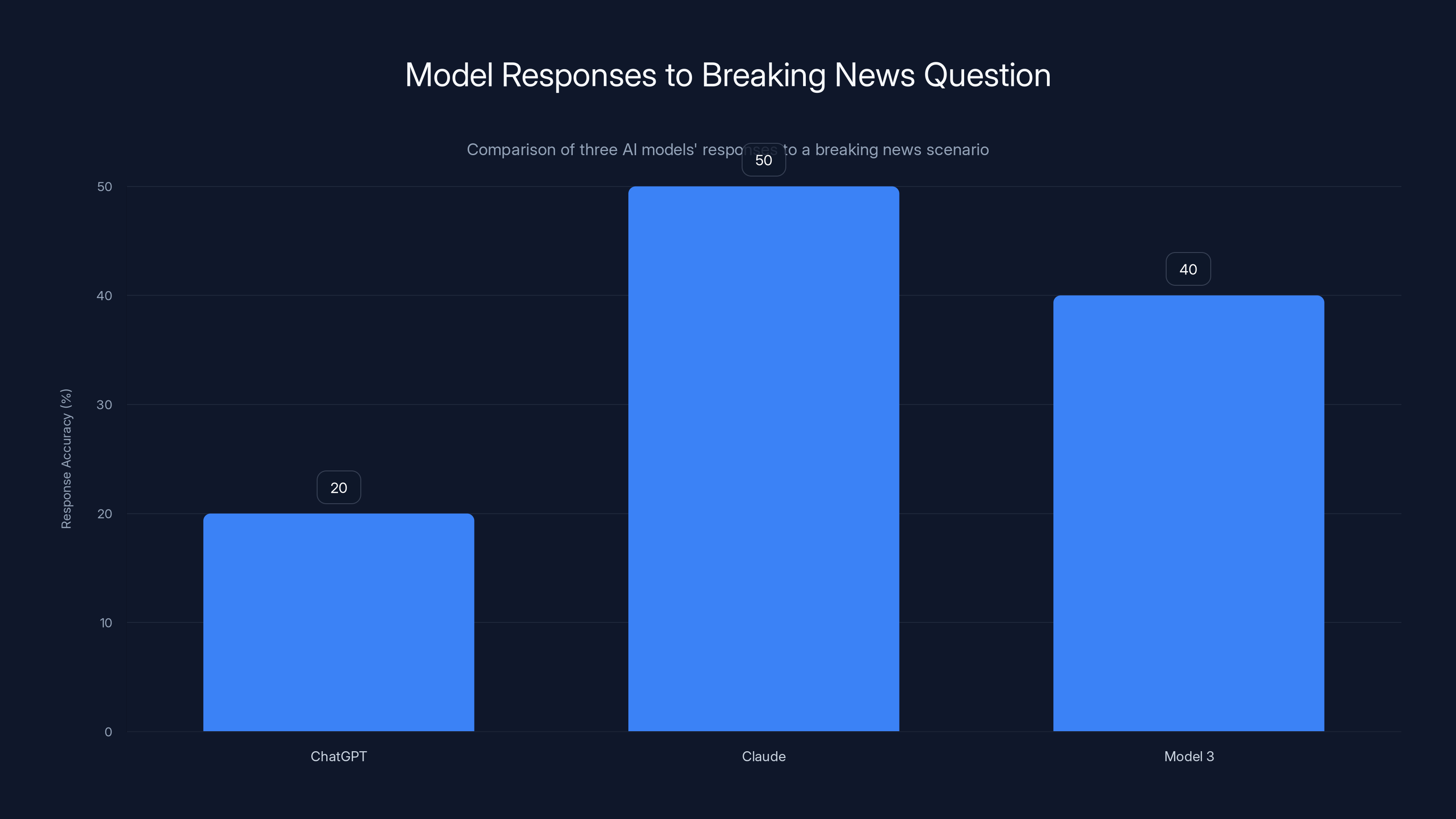 Model Responses to Breaking News Question