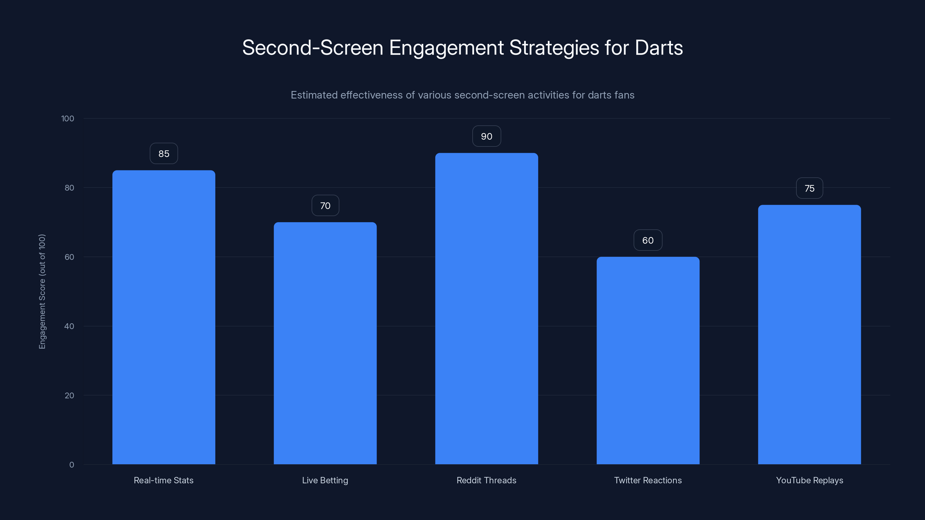 Second-Screen Engagement Strategies for Darts