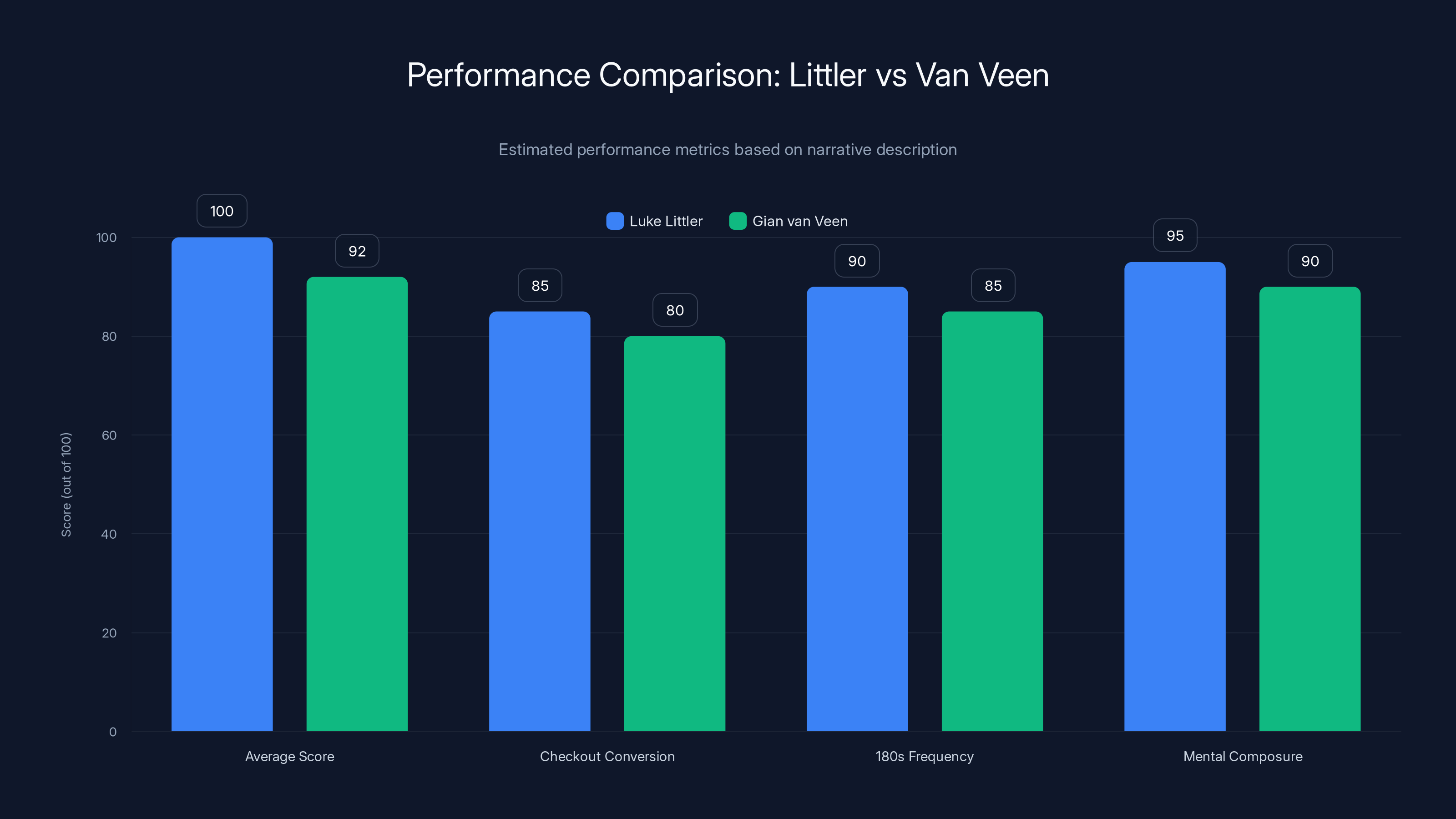 Performance Comparison: Littler vs Van Veen