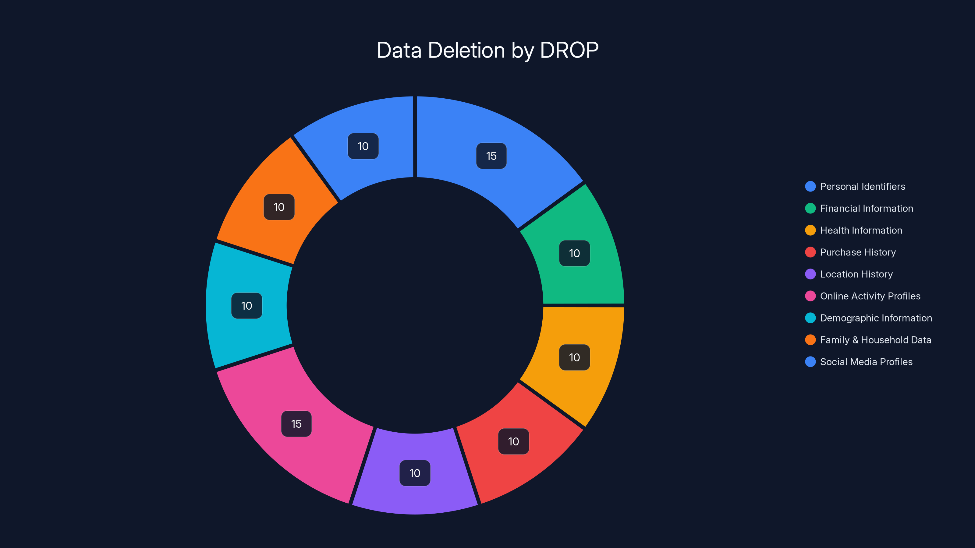 Data Deletion by DROP