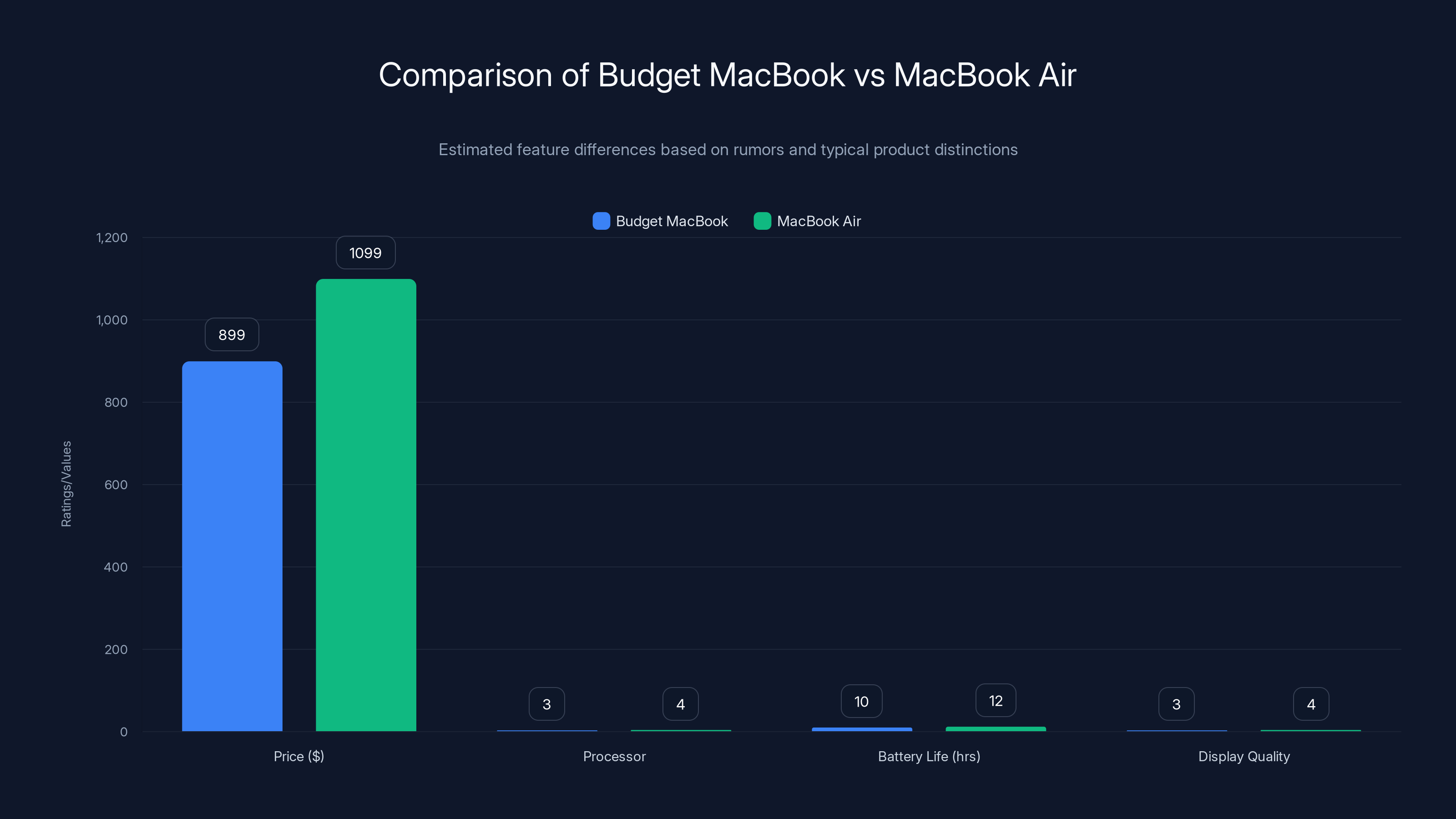 Comparison of Budget MacBook vs MacBook Air