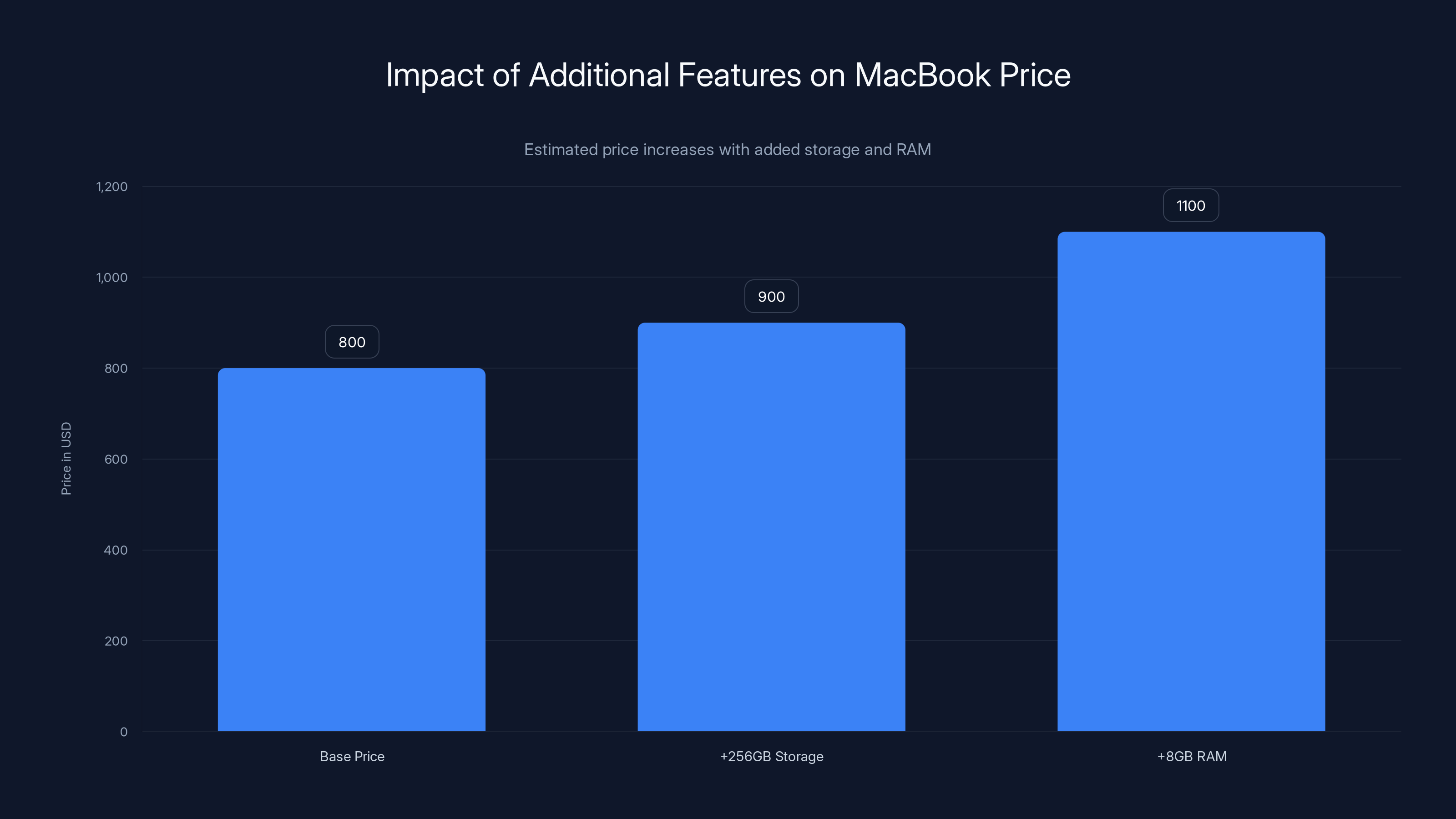 Impact of Additional Features on MacBook Price