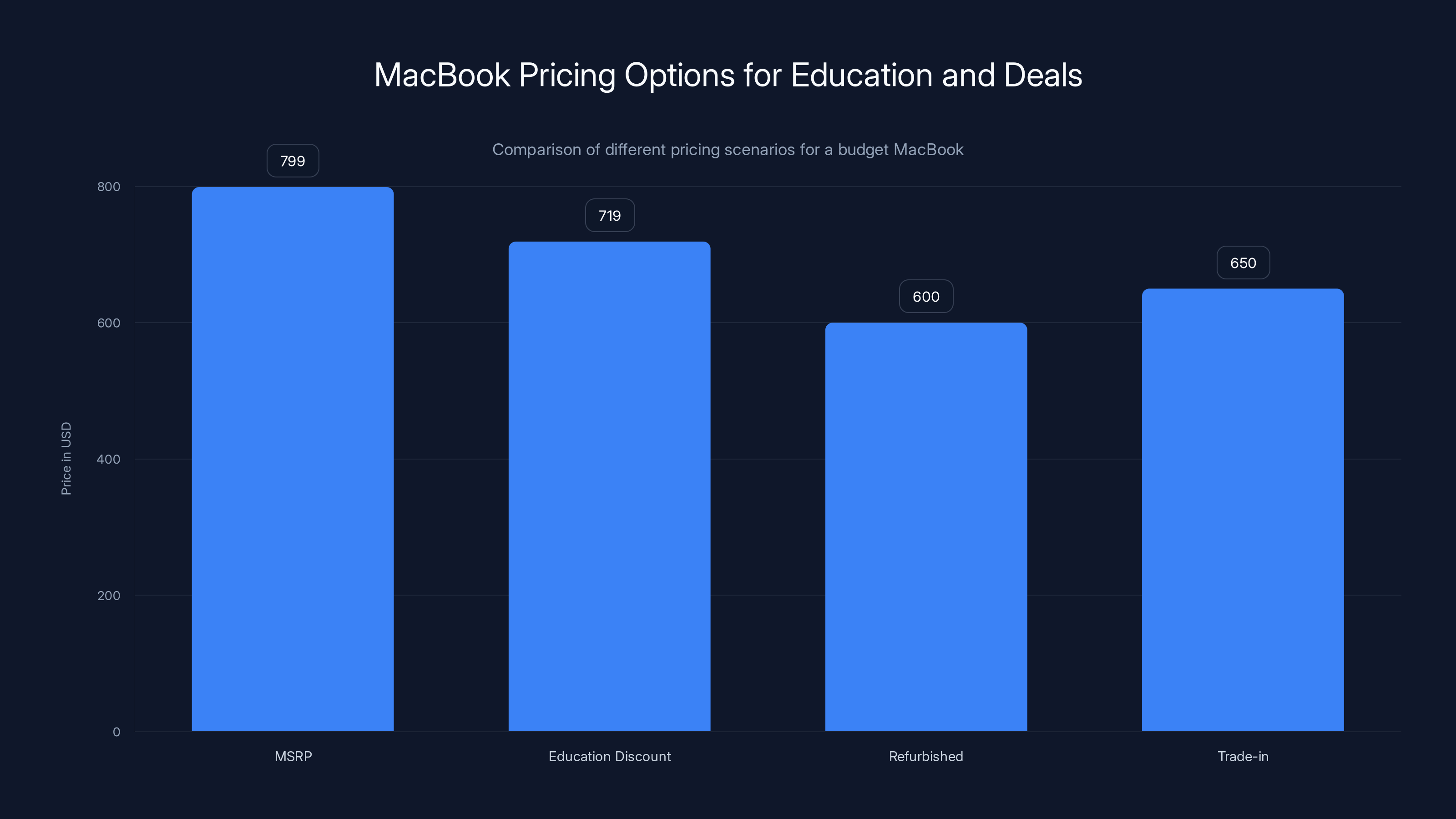 MacBook Pricing Options for Education and Deals